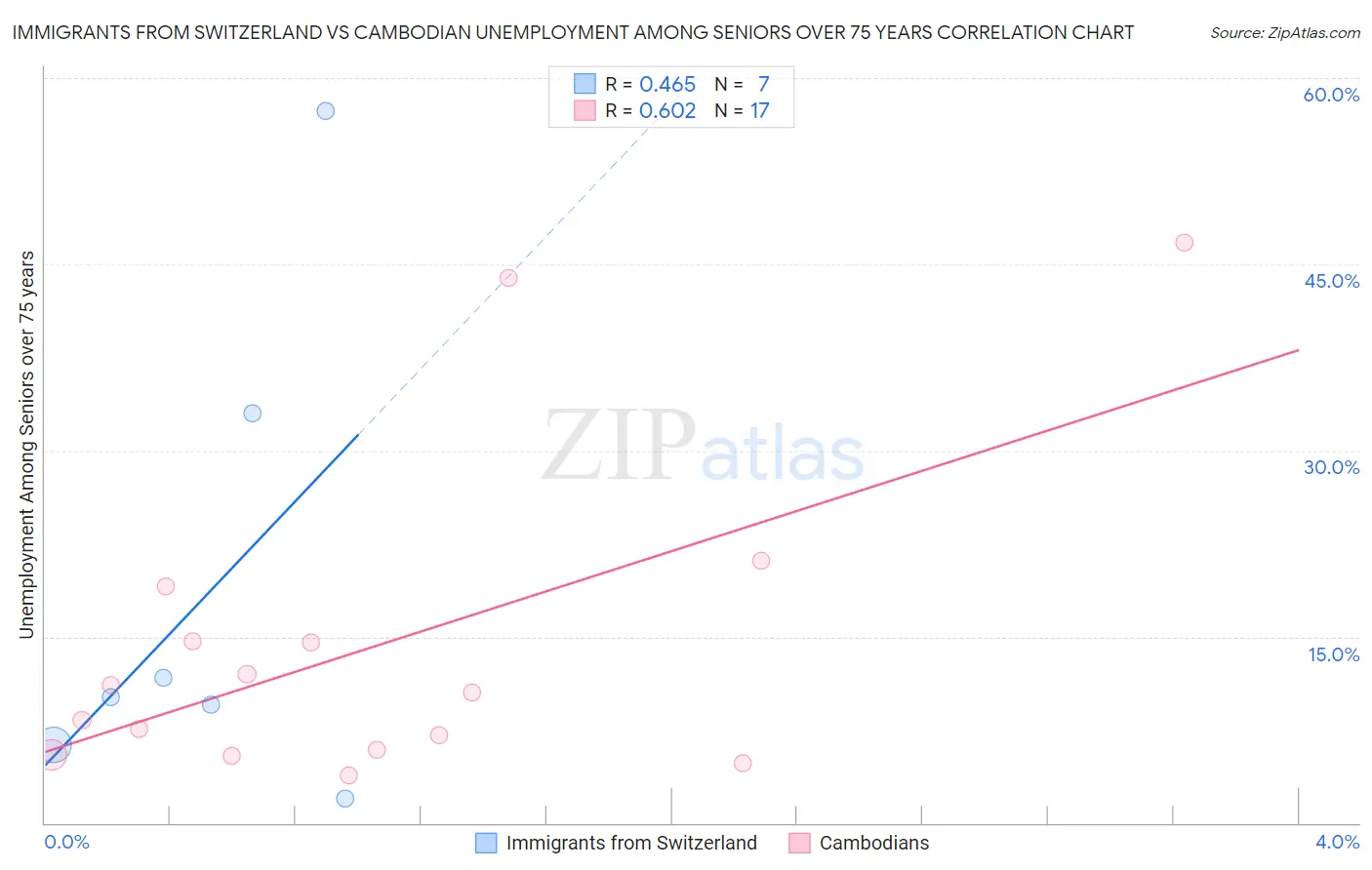 Immigrants from Switzerland vs Cambodian Unemployment Among Seniors over 75 years