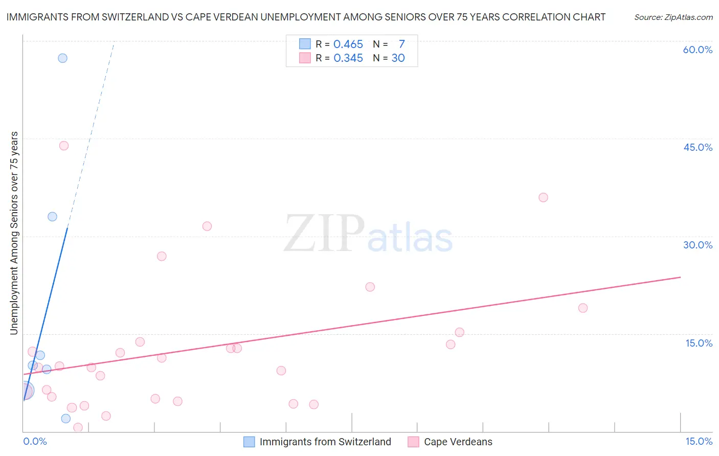 Immigrants from Switzerland vs Cape Verdean Unemployment Among Seniors over 75 years