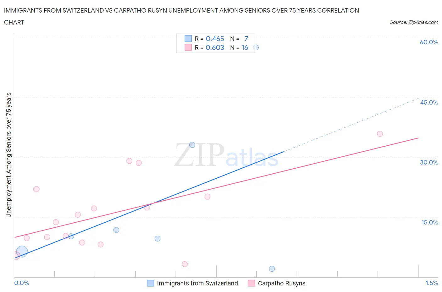 Immigrants from Switzerland vs Carpatho Rusyn Unemployment Among Seniors over 75 years