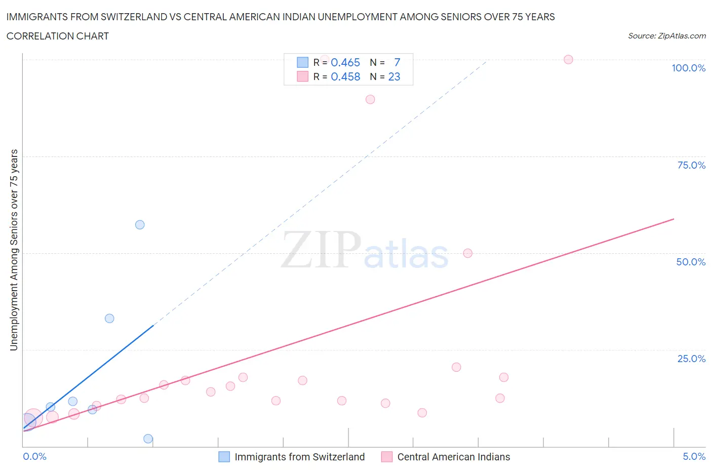 Immigrants from Switzerland vs Central American Indian Unemployment Among Seniors over 75 years