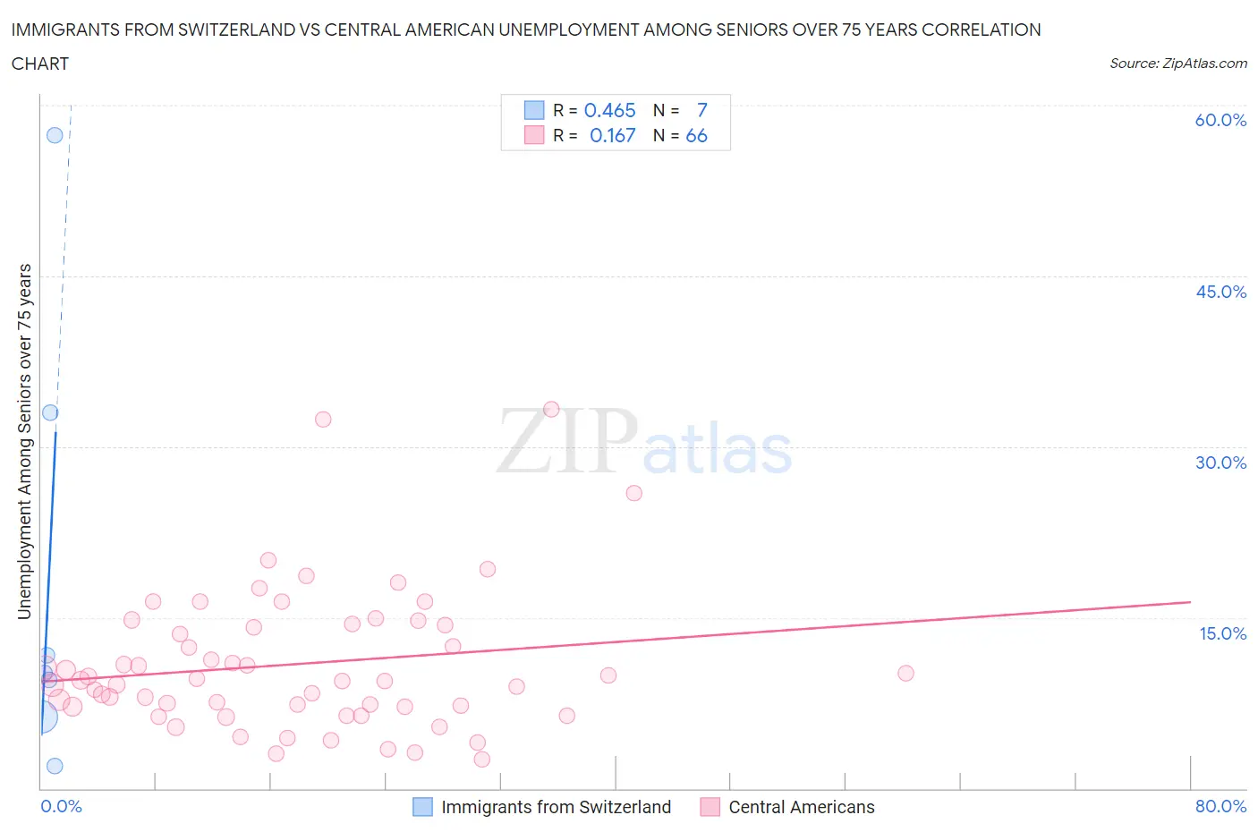 Immigrants from Switzerland vs Central American Unemployment Among Seniors over 75 years