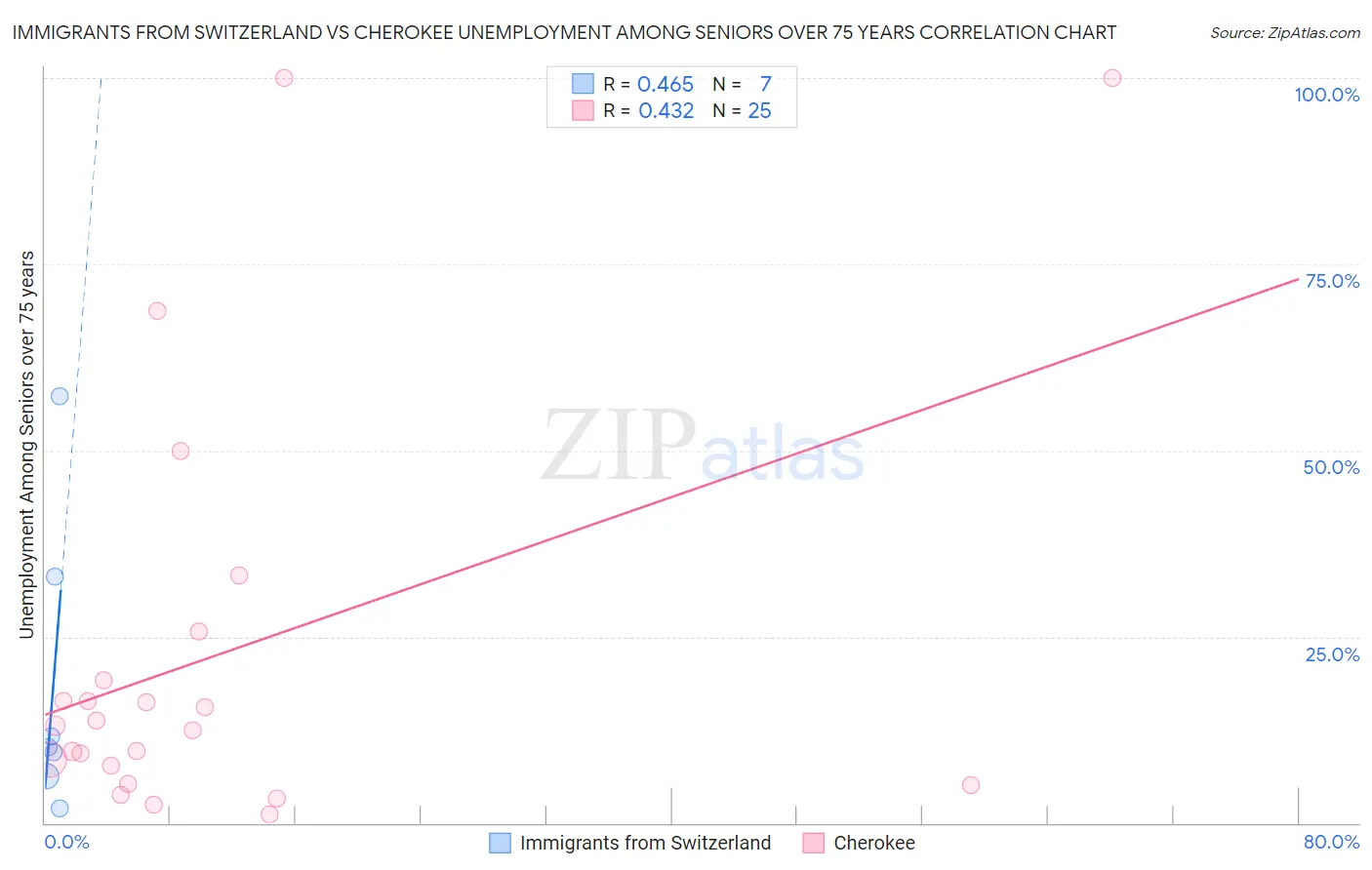 Immigrants from Switzerland vs Cherokee Unemployment Among Seniors over 75 years