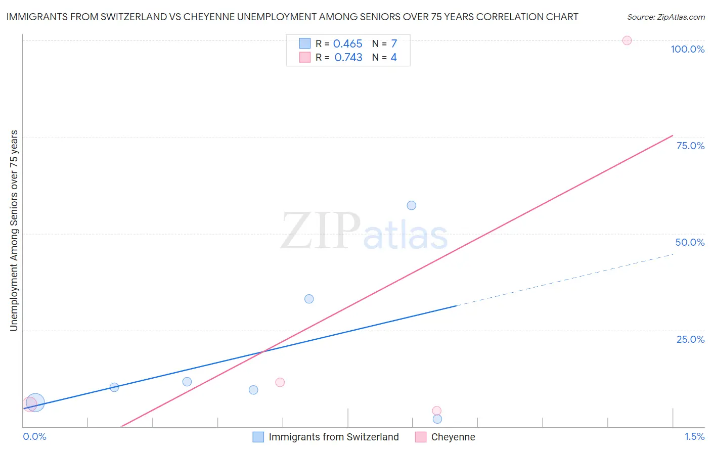 Immigrants from Switzerland vs Cheyenne Unemployment Among Seniors over 75 years