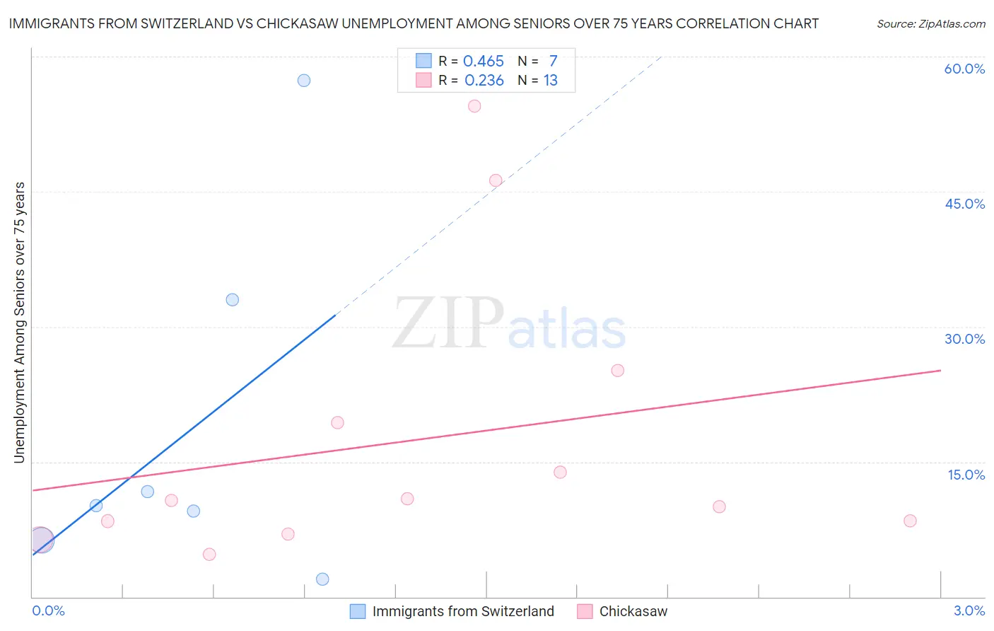 Immigrants from Switzerland vs Chickasaw Unemployment Among Seniors over 75 years