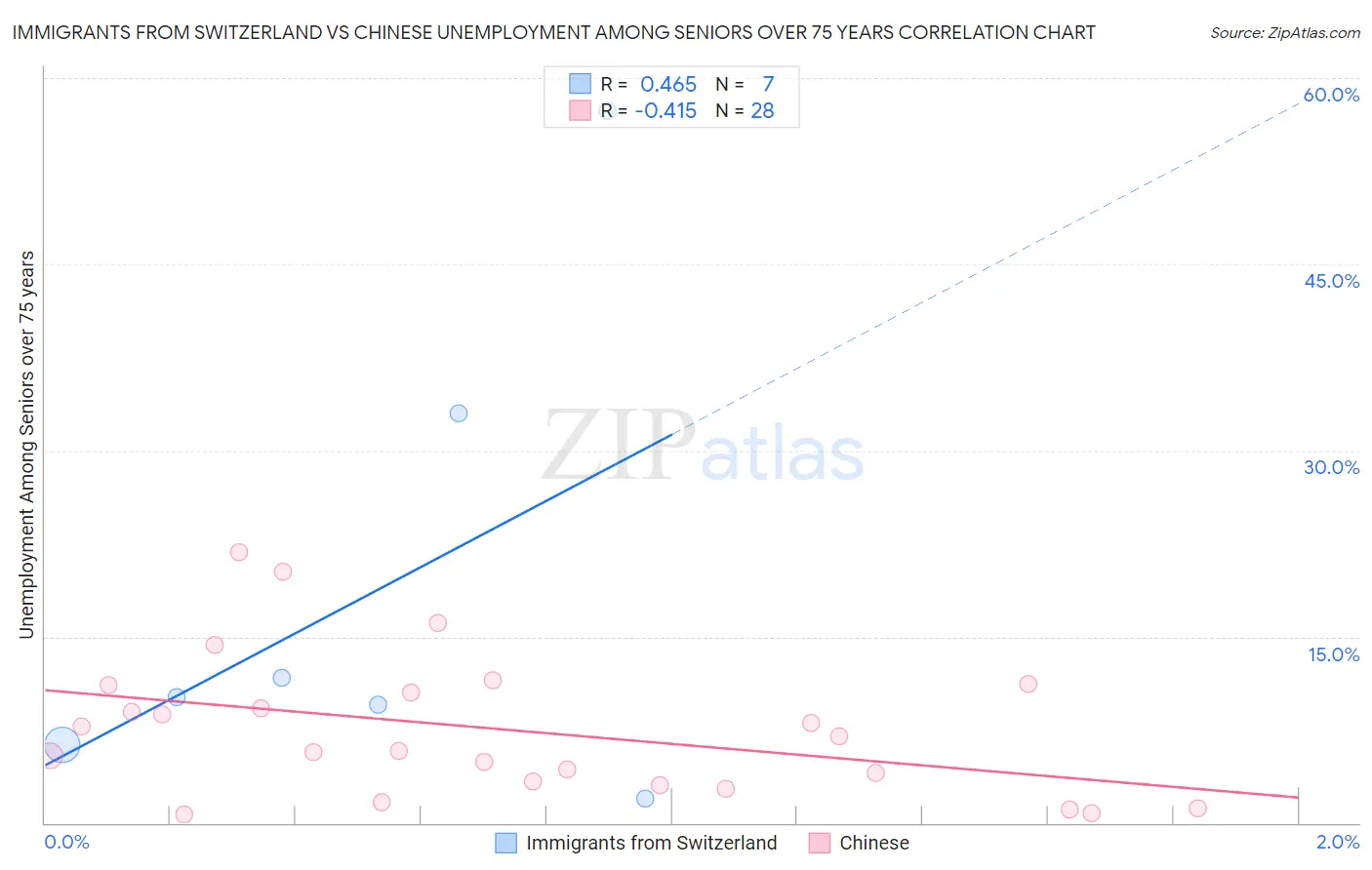Immigrants from Switzerland vs Chinese Unemployment Among Seniors over 75 years