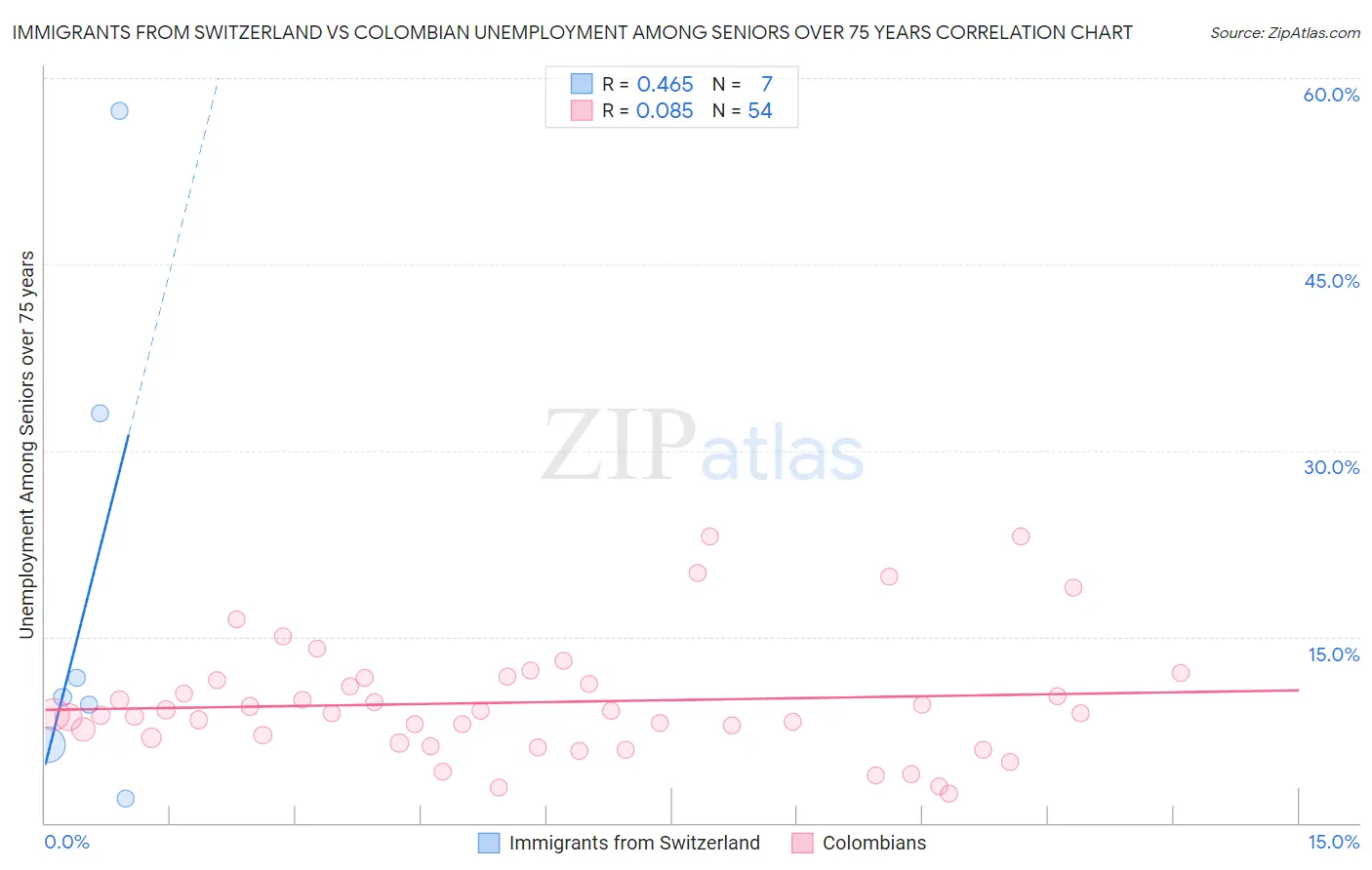 Immigrants from Switzerland vs Colombian Unemployment Among Seniors over 75 years