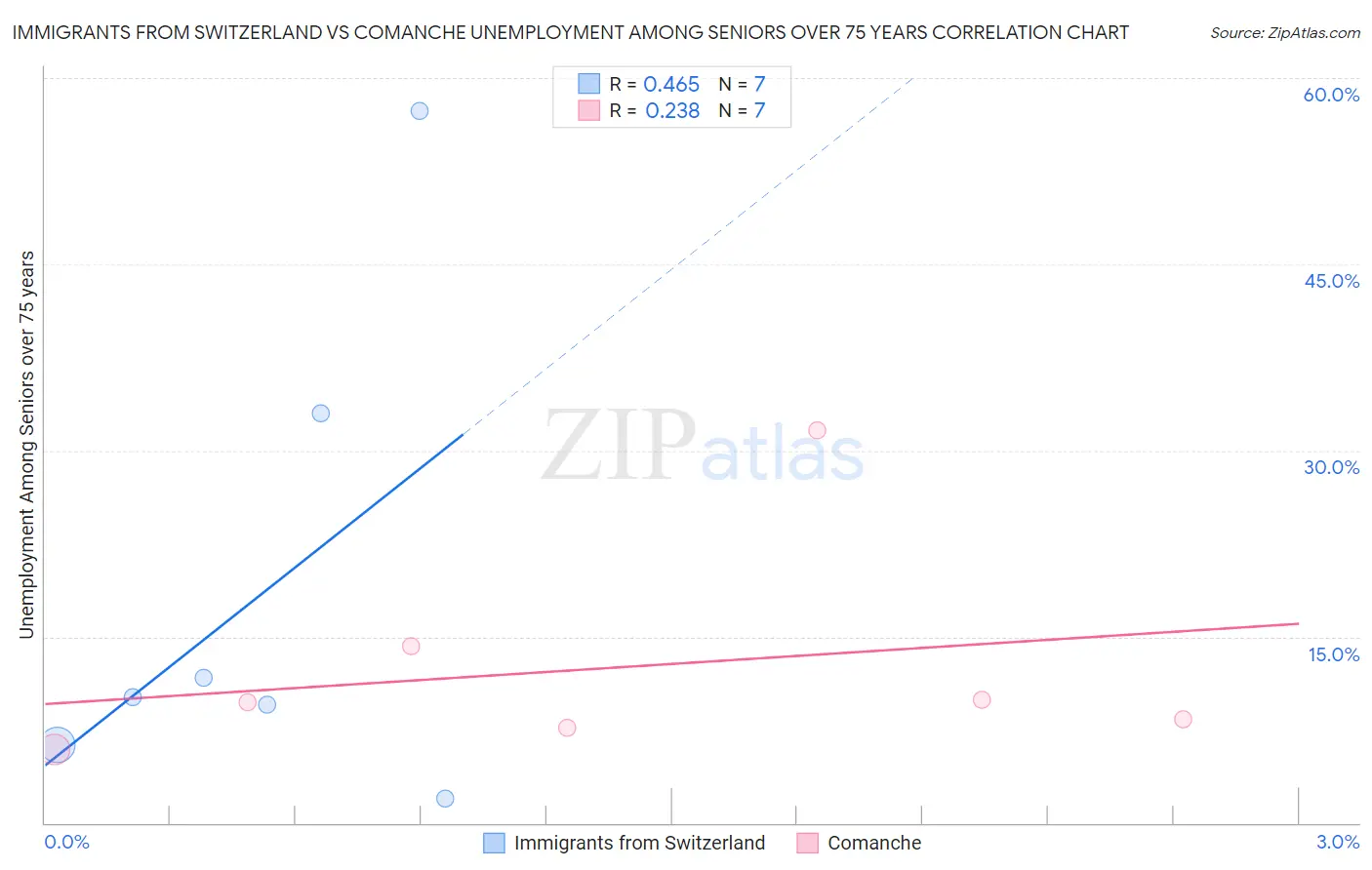 Immigrants from Switzerland vs Comanche Unemployment Among Seniors over 75 years