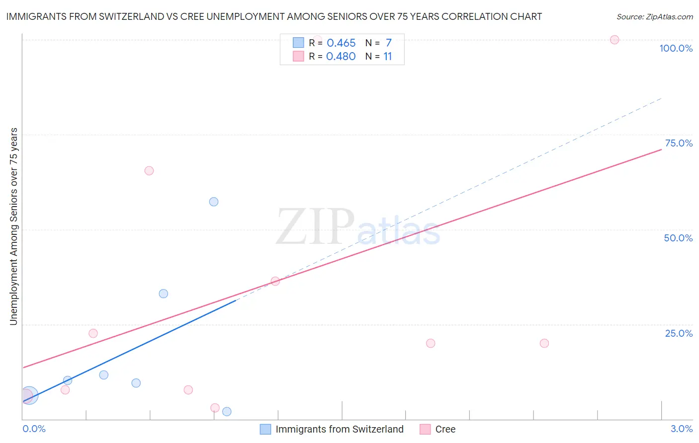 Immigrants from Switzerland vs Cree Unemployment Among Seniors over 75 years