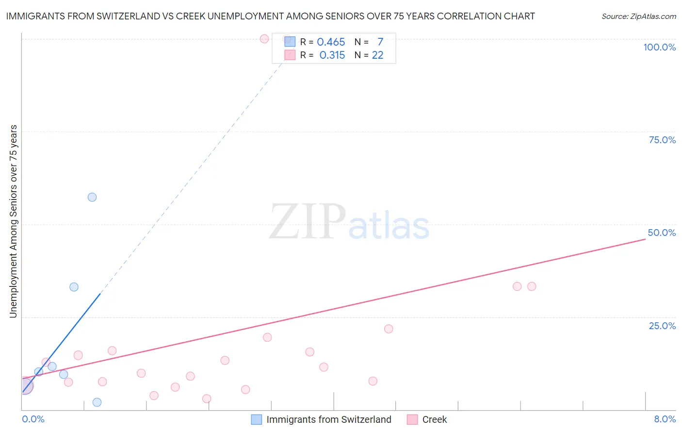 Immigrants from Switzerland vs Creek Unemployment Among Seniors over 75 years
