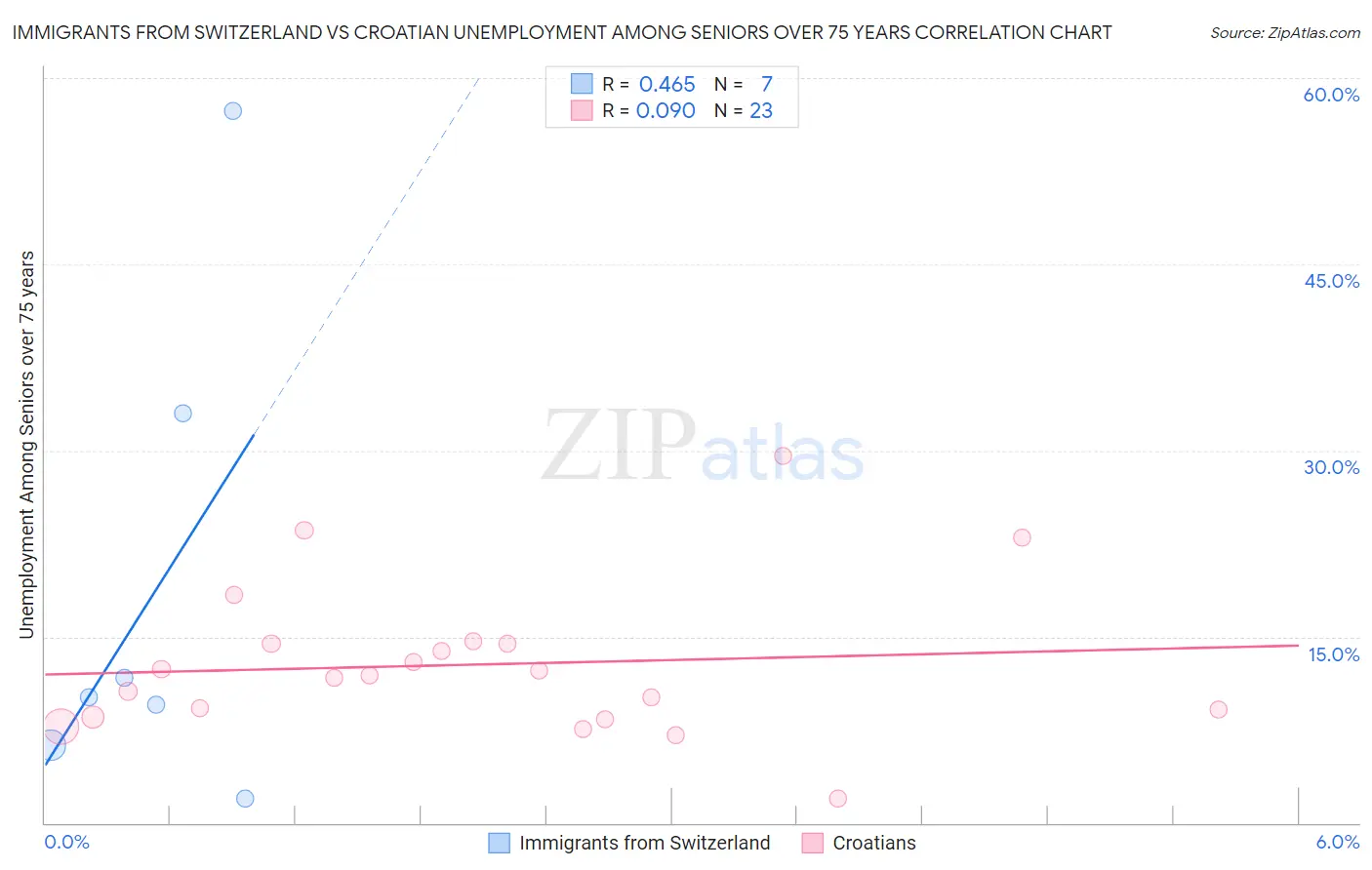 Immigrants from Switzerland vs Croatian Unemployment Among Seniors over 75 years