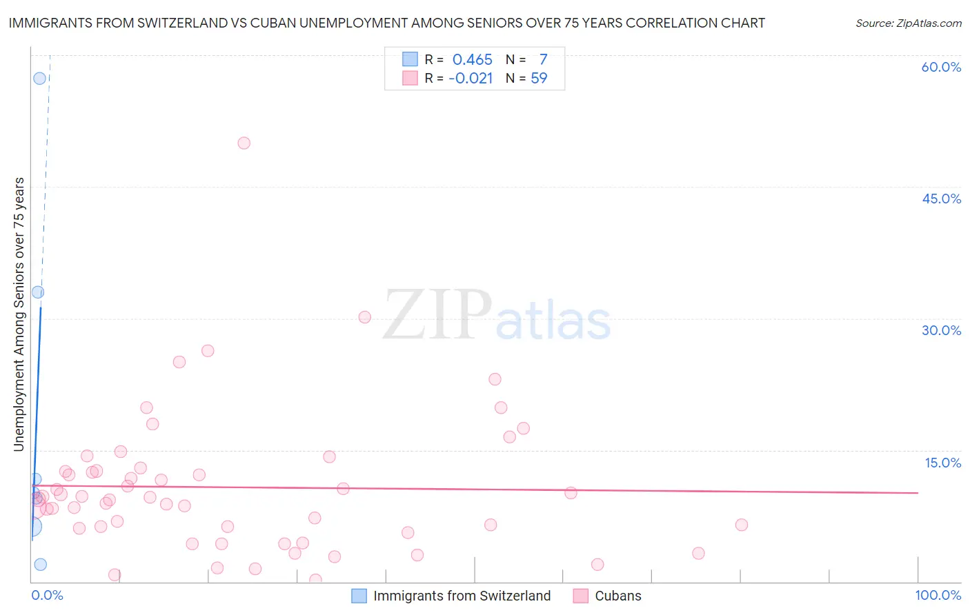 Immigrants from Switzerland vs Cuban Unemployment Among Seniors over 75 years