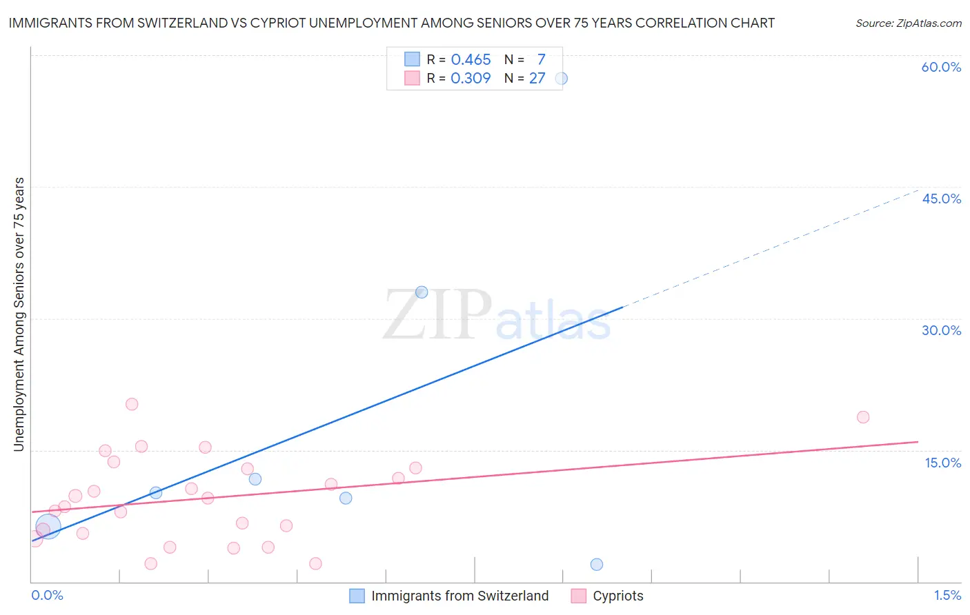 Immigrants from Switzerland vs Cypriot Unemployment Among Seniors over 75 years