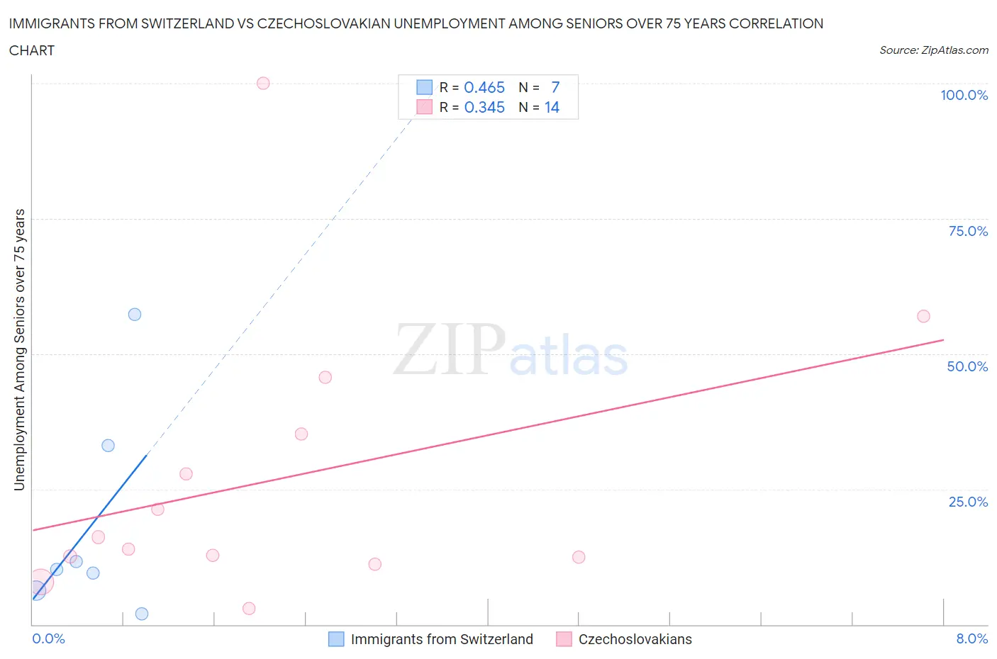 Immigrants from Switzerland vs Czechoslovakian Unemployment Among Seniors over 75 years