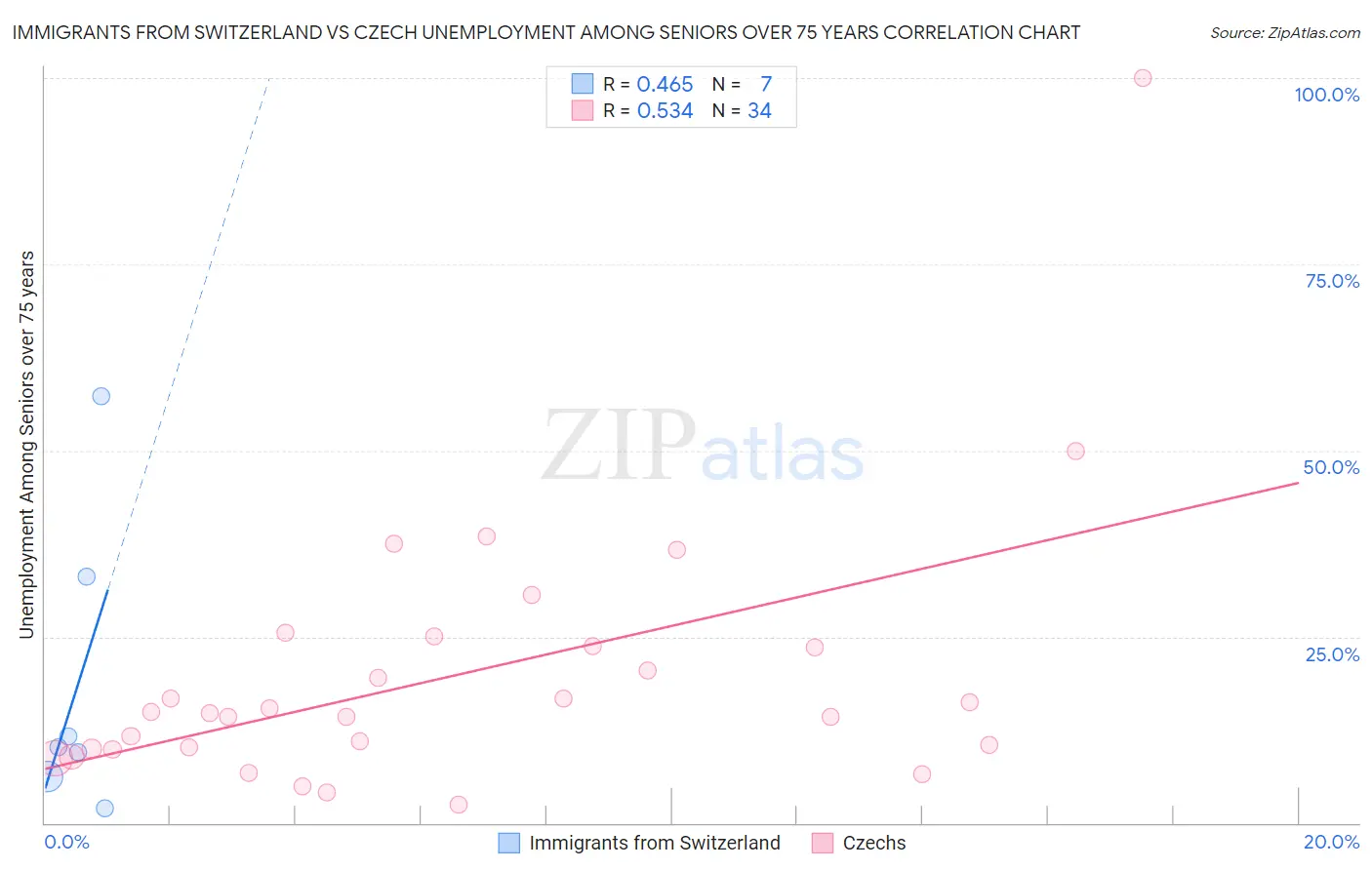 Immigrants from Switzerland vs Czech Unemployment Among Seniors over 75 years