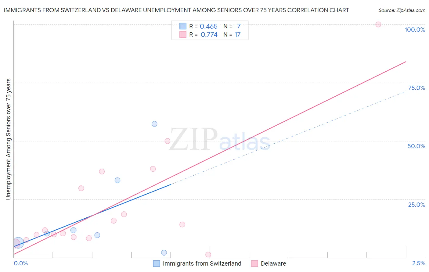 Immigrants from Switzerland vs Delaware Unemployment Among Seniors over 75 years