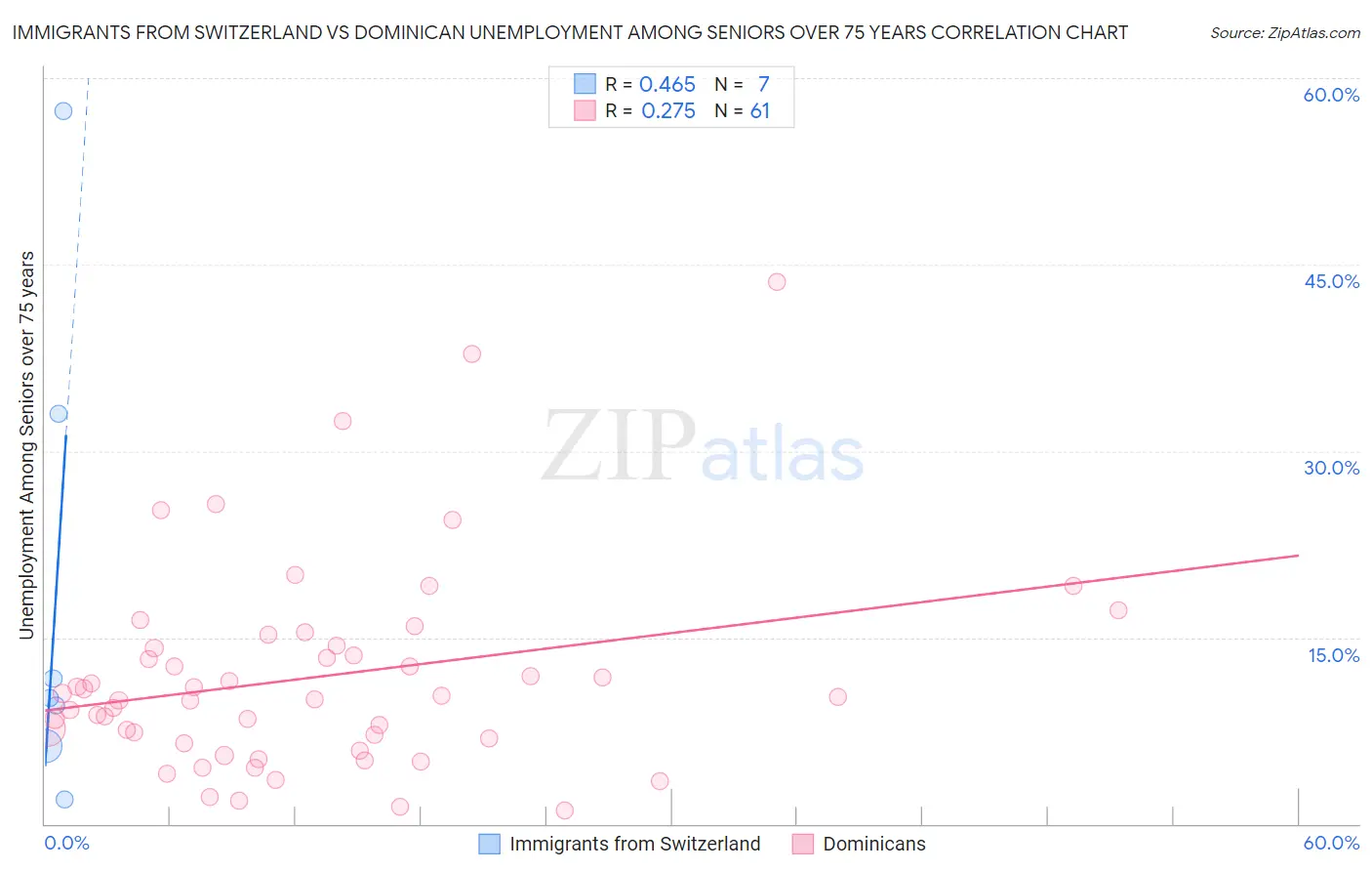 Immigrants from Switzerland vs Dominican Unemployment Among Seniors over 75 years