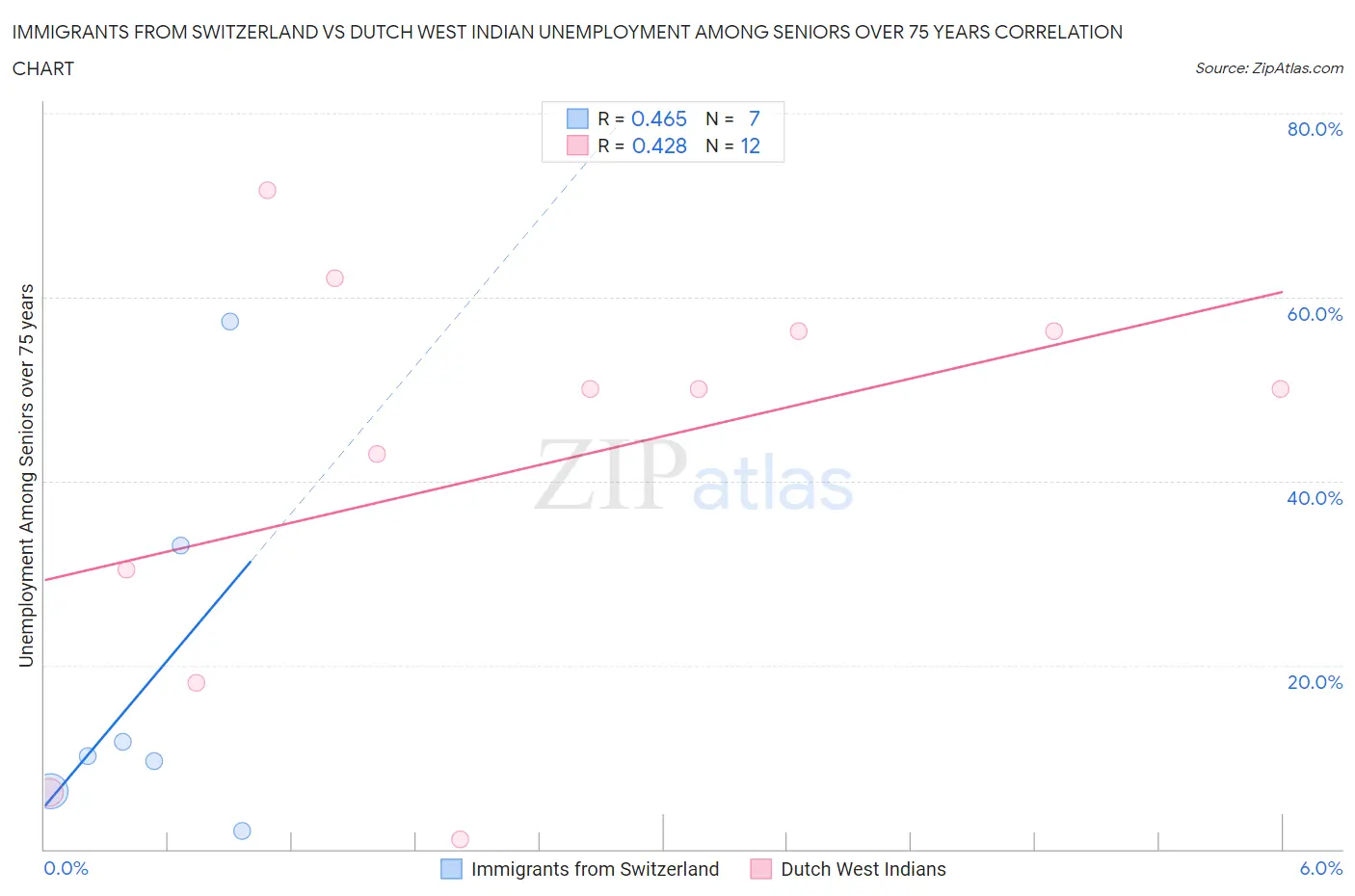 Immigrants from Switzerland vs Dutch West Indian Unemployment Among Seniors over 75 years