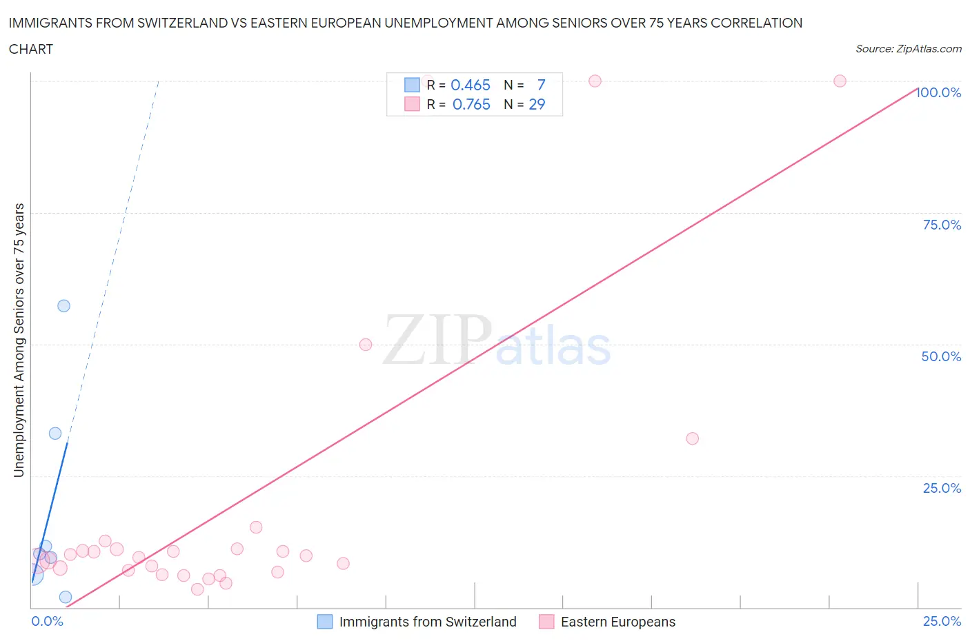 Immigrants from Switzerland vs Eastern European Unemployment Among Seniors over 75 years