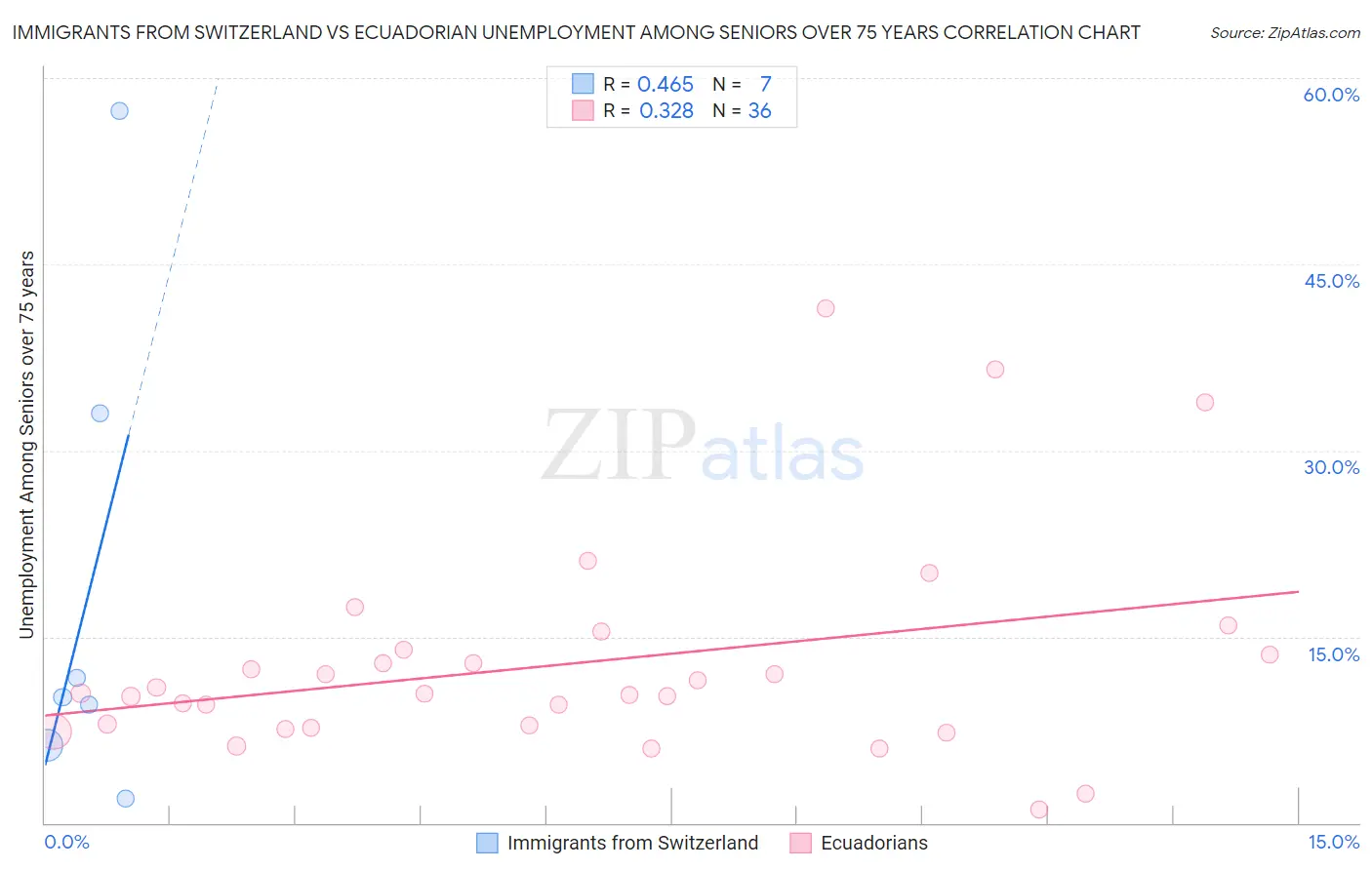 Immigrants from Switzerland vs Ecuadorian Unemployment Among Seniors over 75 years