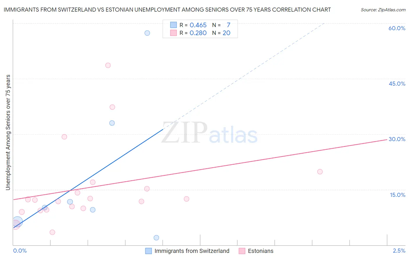 Immigrants from Switzerland vs Estonian Unemployment Among Seniors over 75 years