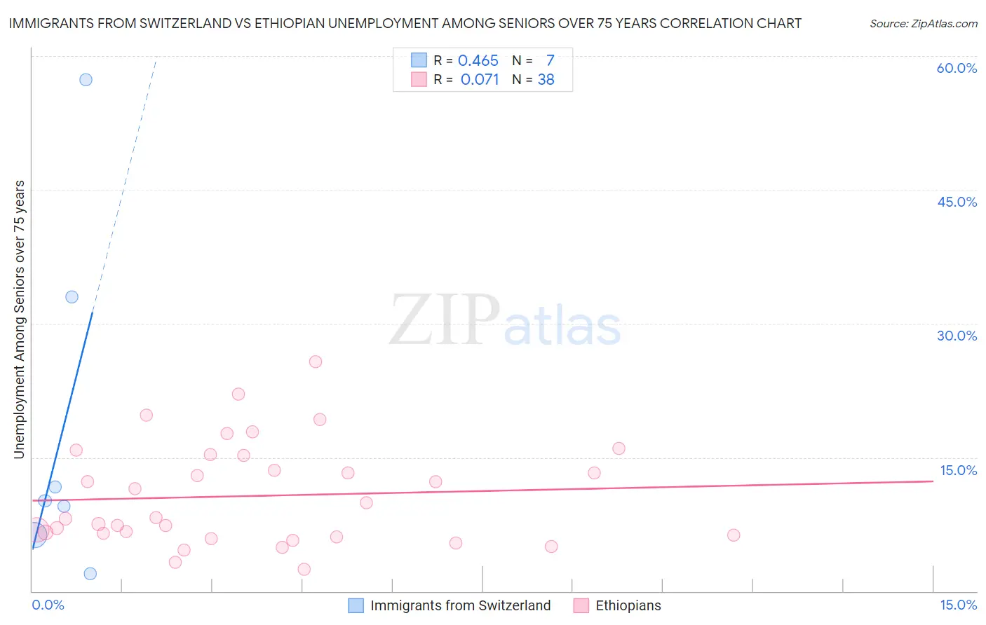 Immigrants from Switzerland vs Ethiopian Unemployment Among Seniors over 75 years