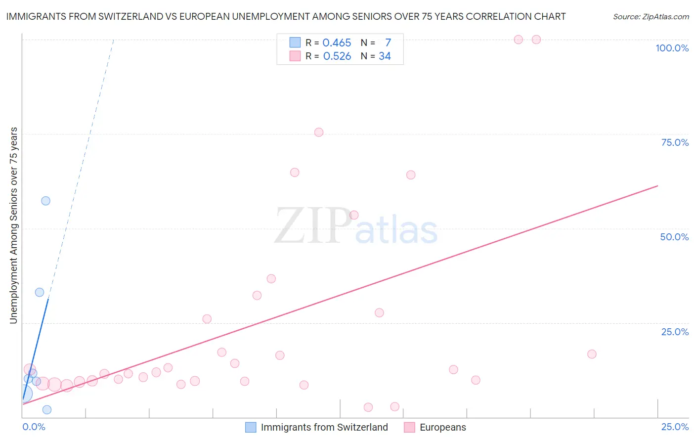 Immigrants from Switzerland vs European Unemployment Among Seniors over 75 years