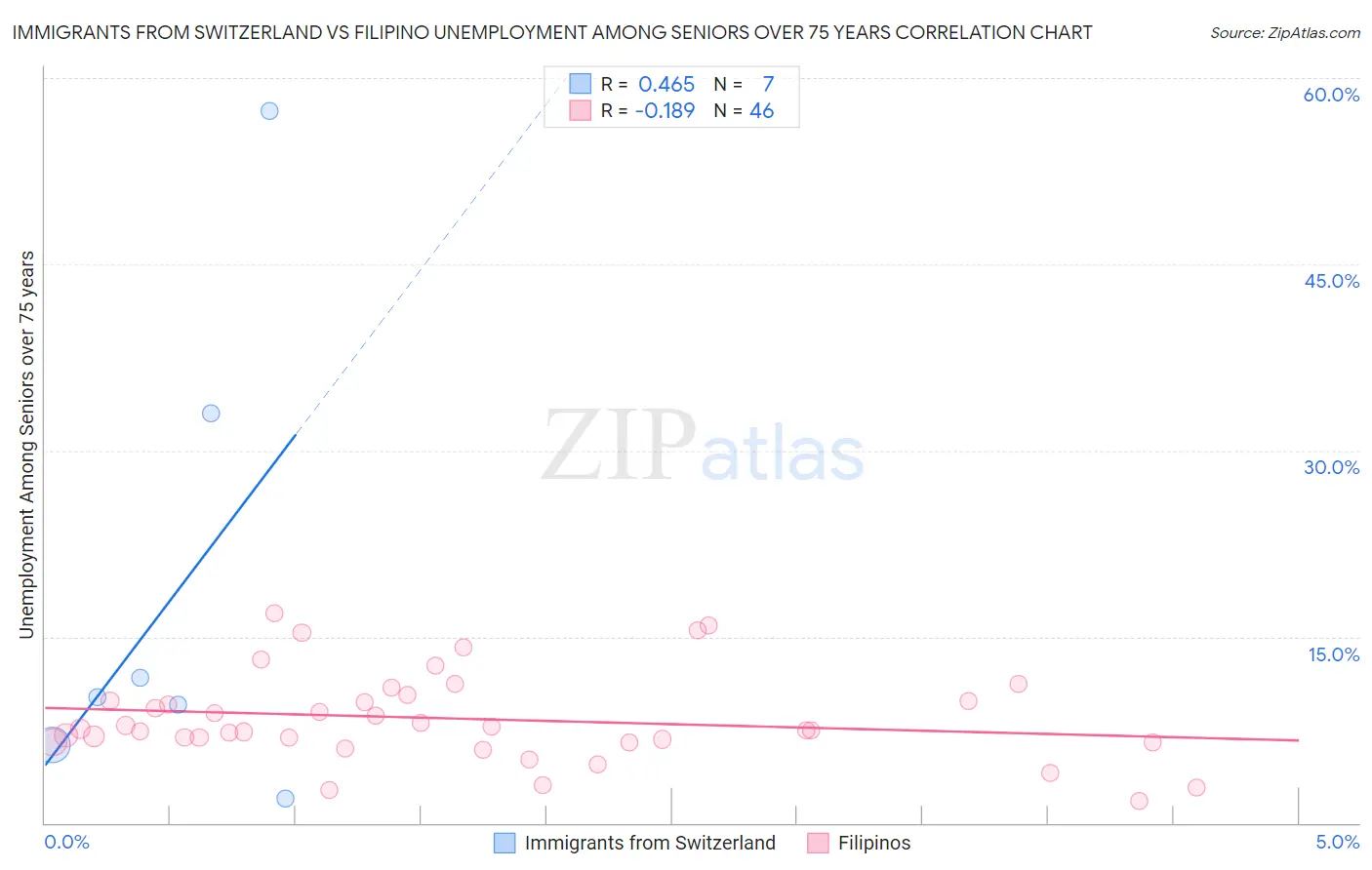 Immigrants from Switzerland vs Filipino Unemployment Among Seniors over 75 years