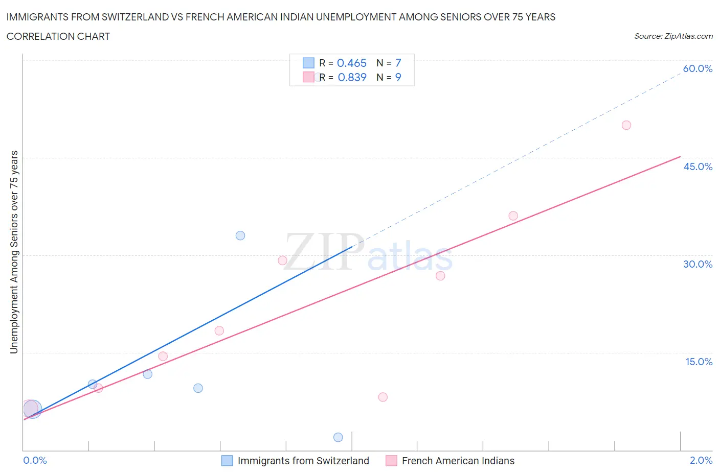 Immigrants from Switzerland vs French American Indian Unemployment Among Seniors over 75 years