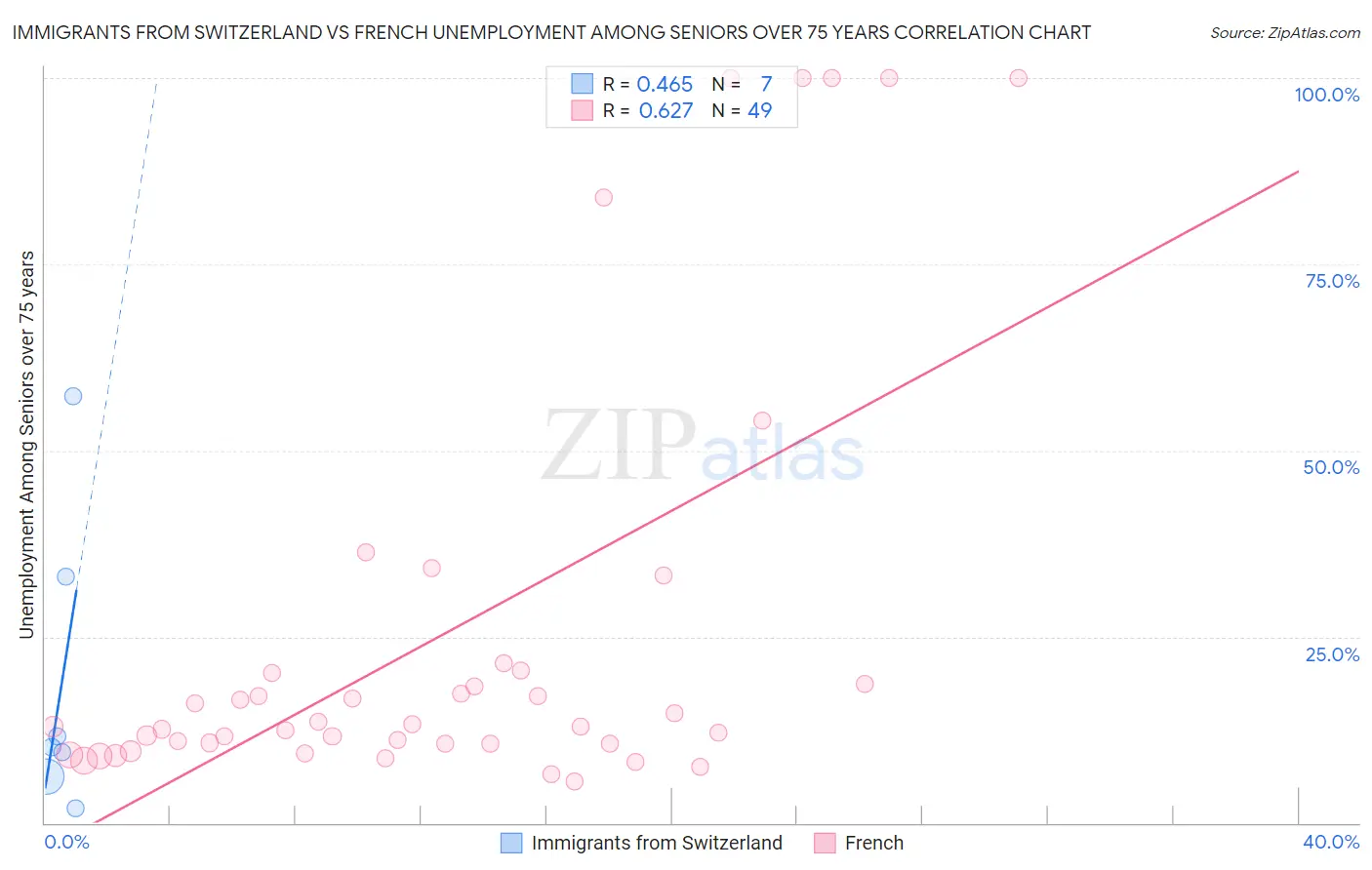 Immigrants from Switzerland vs French Unemployment Among Seniors over 75 years