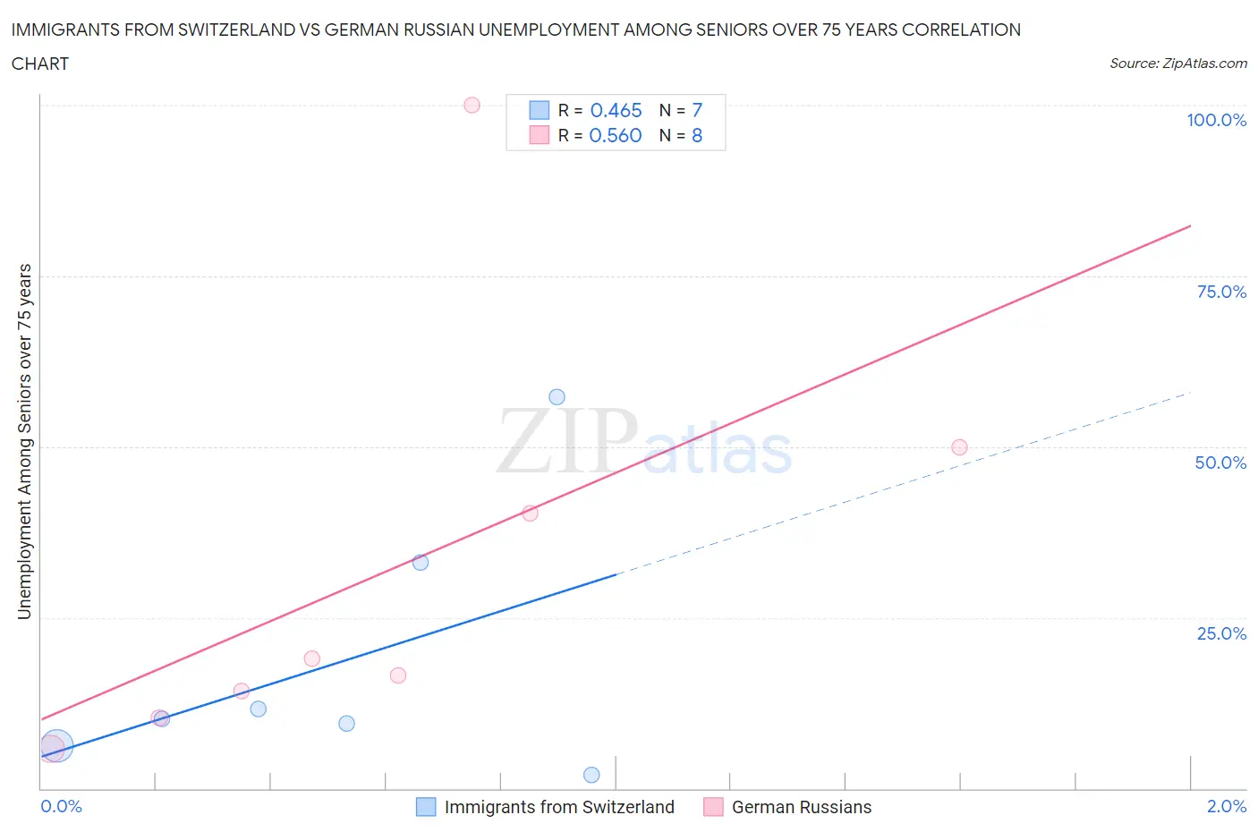 Immigrants from Switzerland vs German Russian Unemployment Among Seniors over 75 years