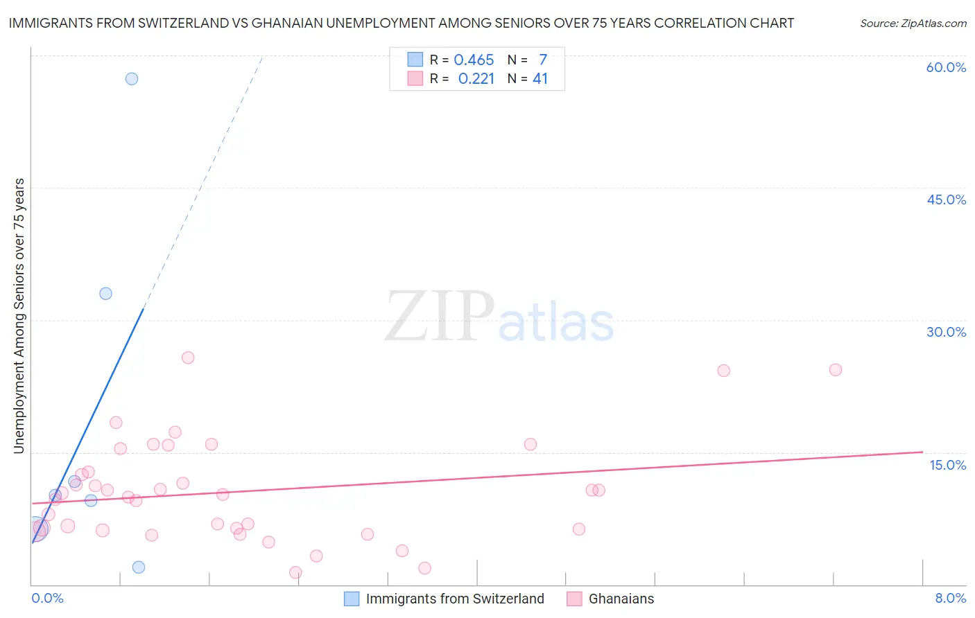 Immigrants from Switzerland vs Ghanaian Unemployment Among Seniors over 75 years