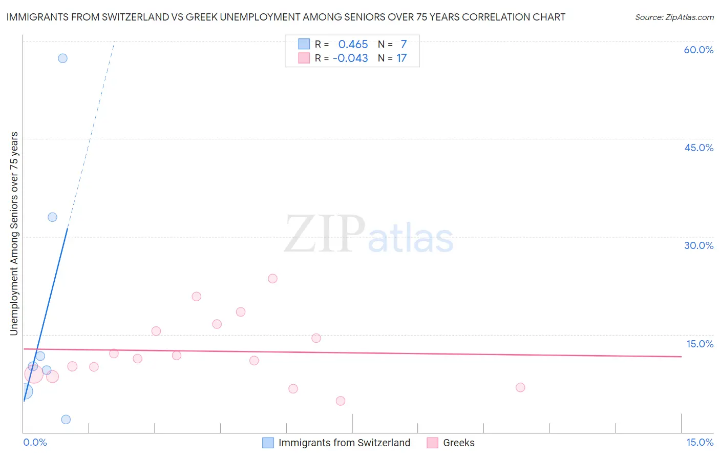 Immigrants from Switzerland vs Greek Unemployment Among Seniors over 75 years