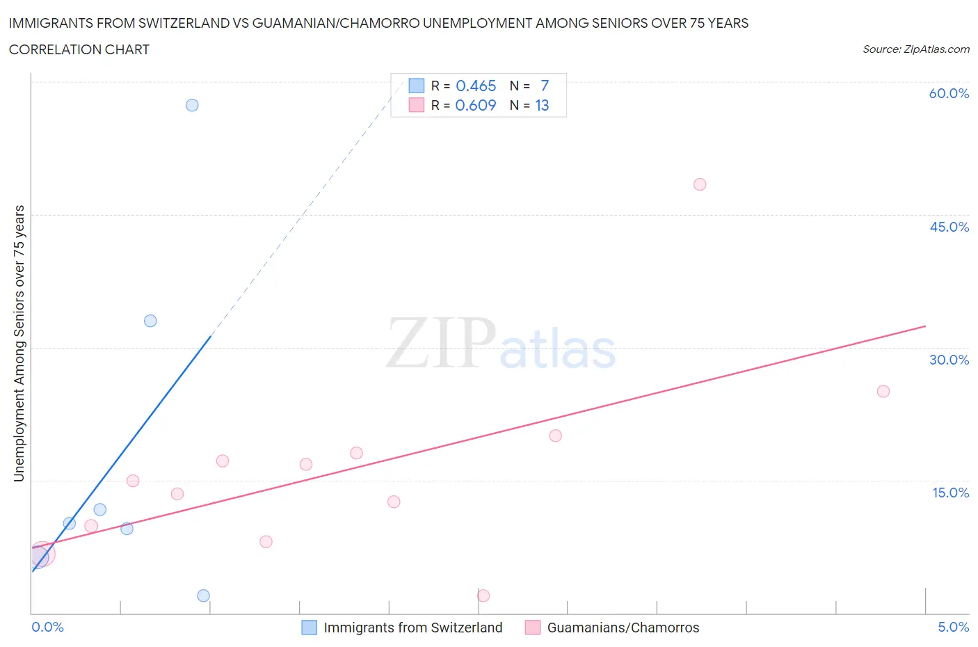 Immigrants from Switzerland vs Guamanian/Chamorro Unemployment Among Seniors over 75 years