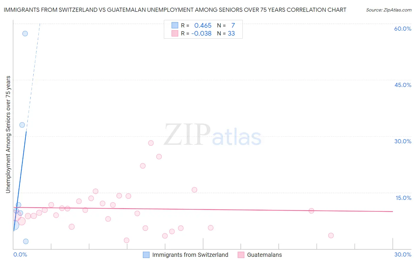 Immigrants from Switzerland vs Guatemalan Unemployment Among Seniors over 75 years