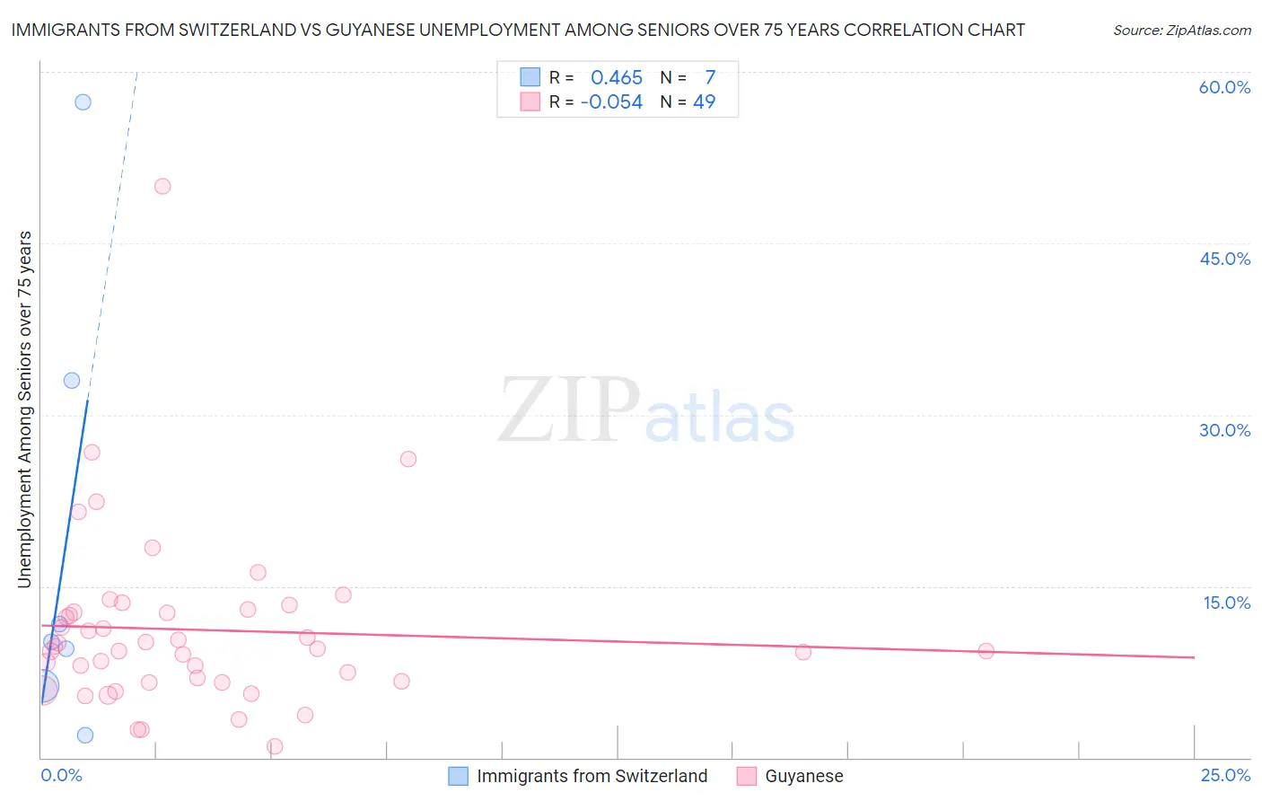 Immigrants from Switzerland vs Guyanese Unemployment Among Seniors over 75 years