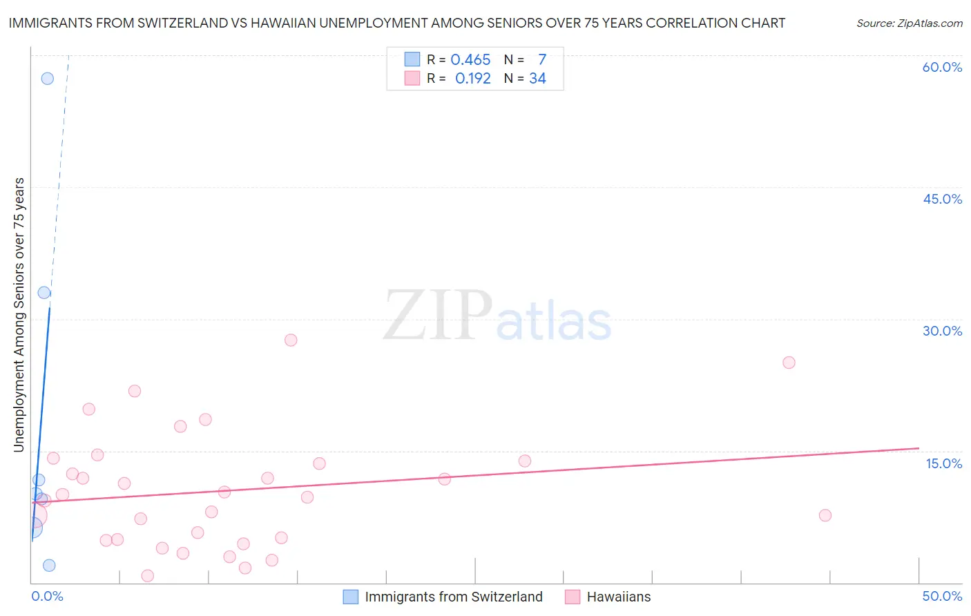 Immigrants from Switzerland vs Hawaiian Unemployment Among Seniors over 75 years