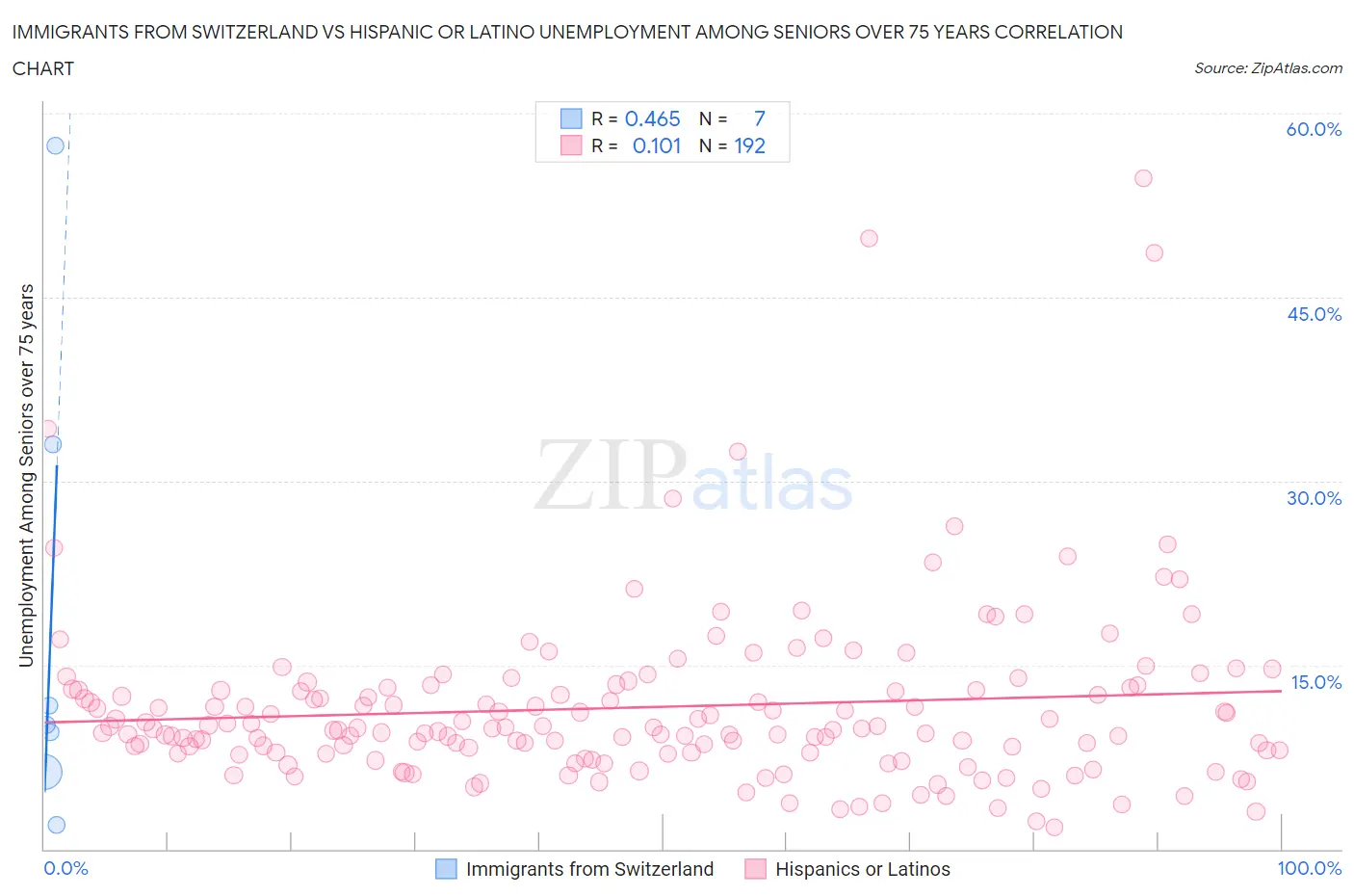 Immigrants from Switzerland vs Hispanic or Latino Unemployment Among Seniors over 75 years