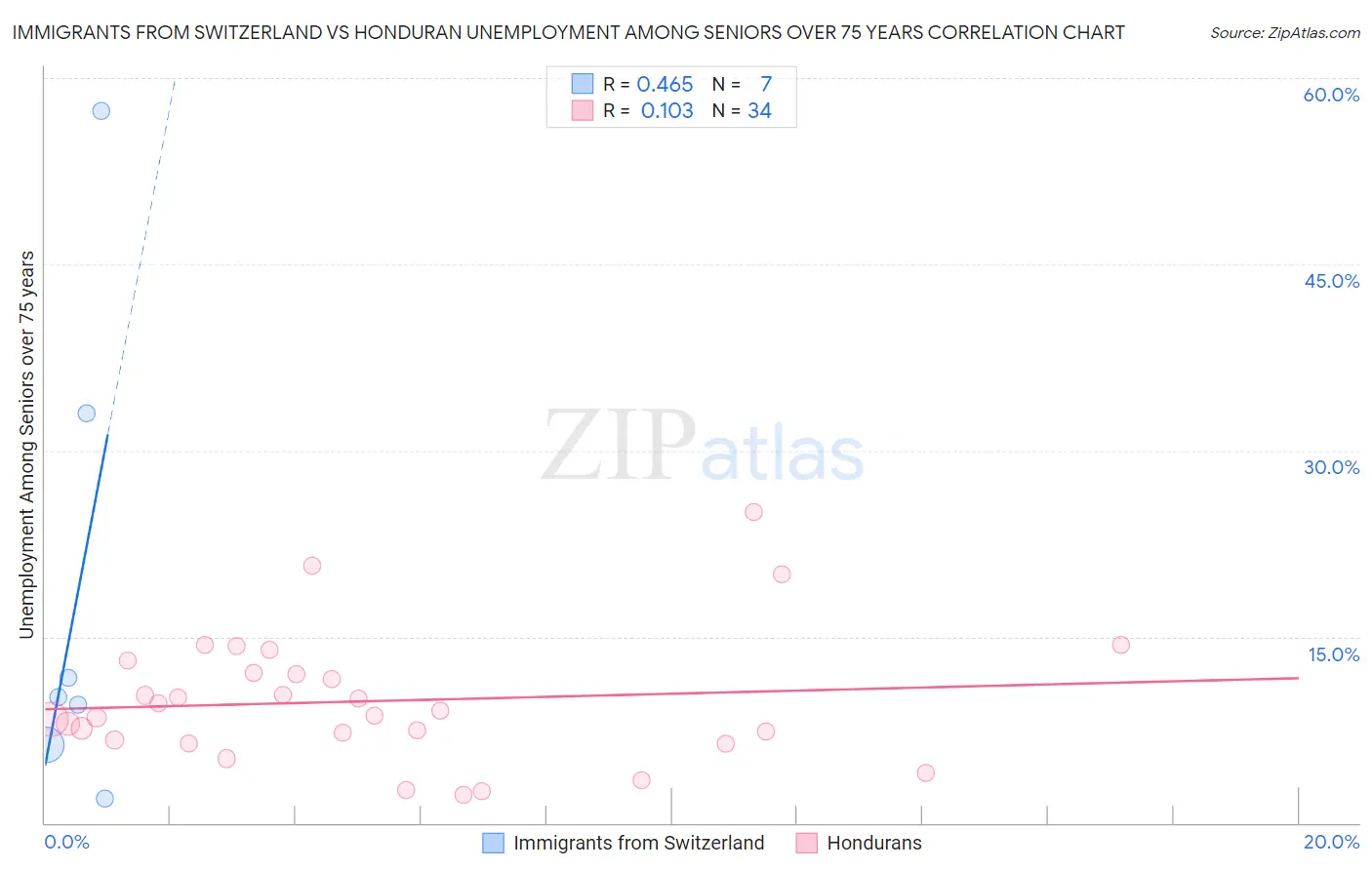 Immigrants from Switzerland vs Honduran Unemployment Among Seniors over 75 years