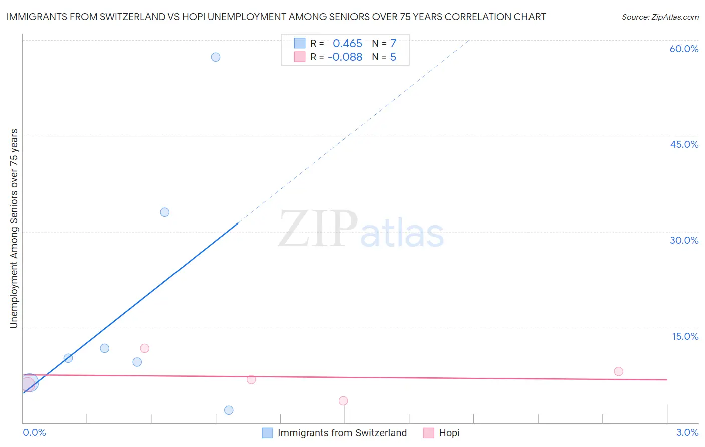 Immigrants from Switzerland vs Hopi Unemployment Among Seniors over 75 years