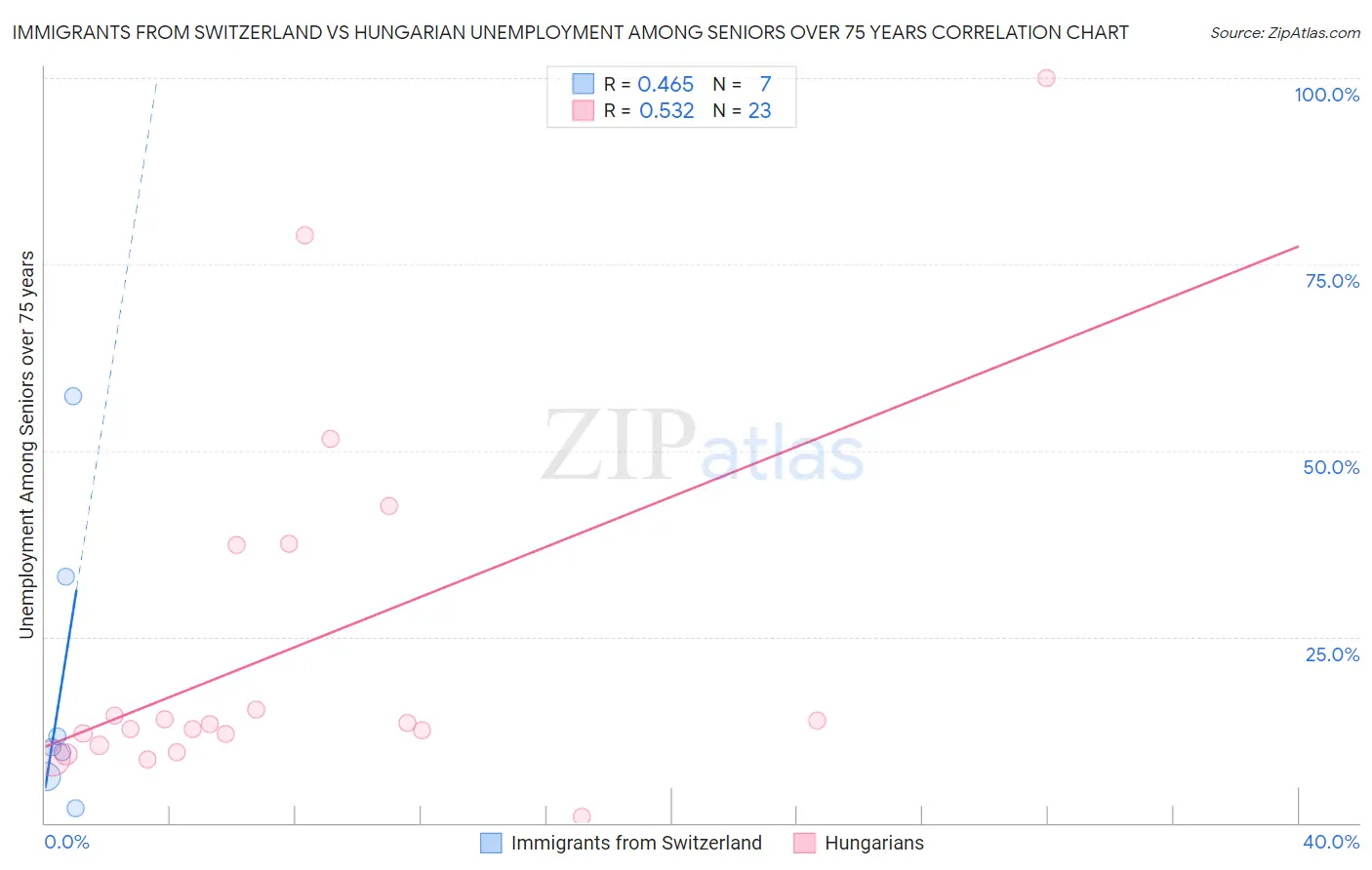 Immigrants from Switzerland vs Hungarian Unemployment Among Seniors over 75 years