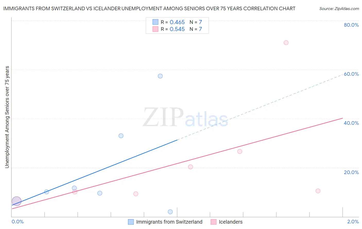 Immigrants from Switzerland vs Icelander Unemployment Among Seniors over 75 years