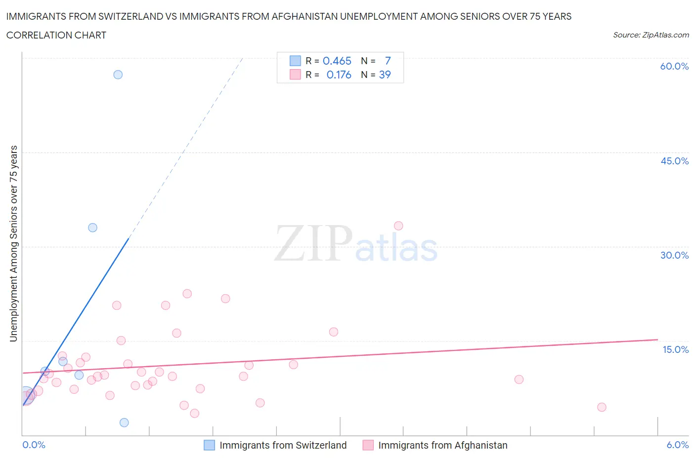 Immigrants from Switzerland vs Immigrants from Afghanistan Unemployment Among Seniors over 75 years