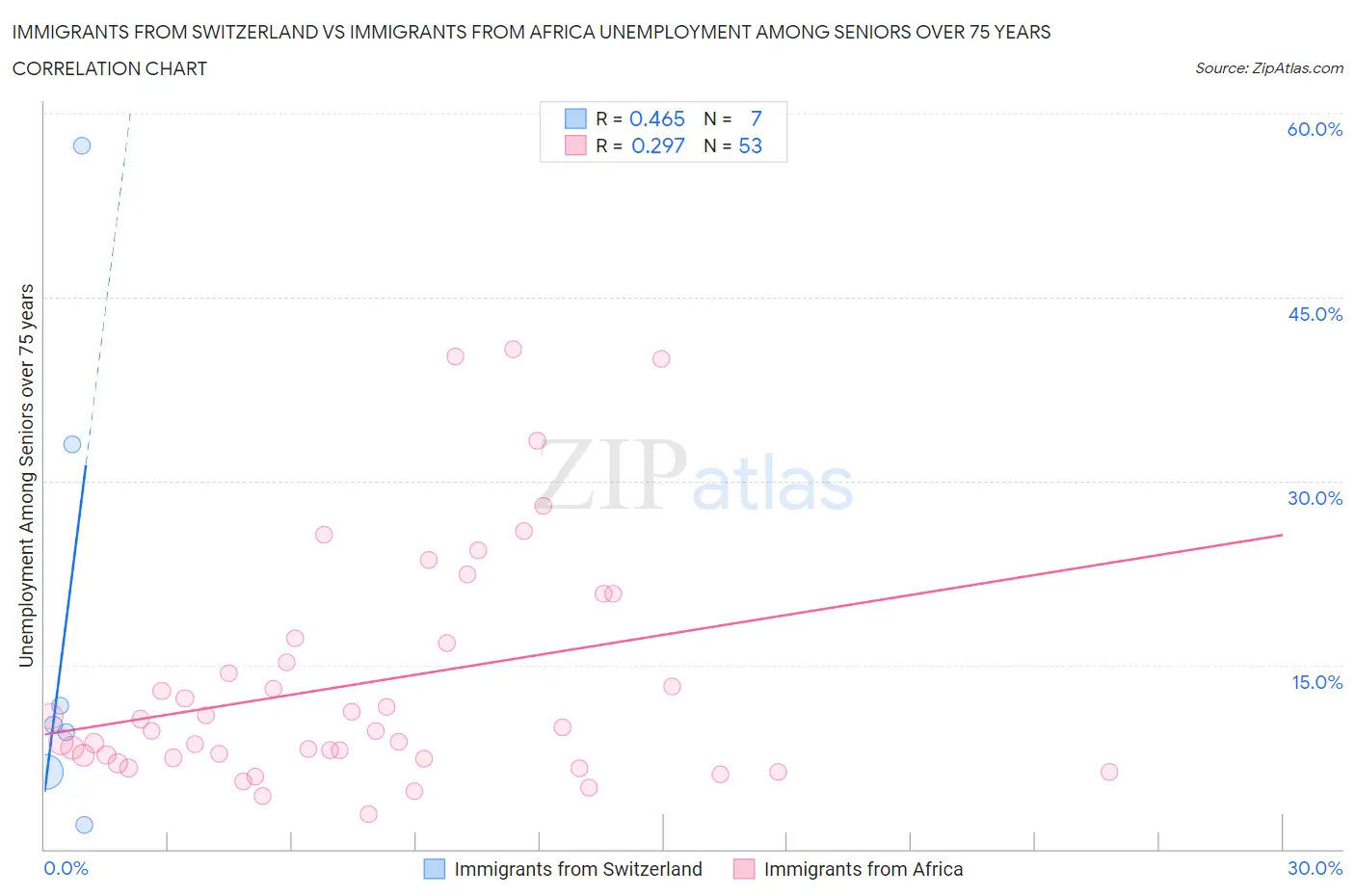 Immigrants from Switzerland vs Immigrants from Africa Unemployment Among Seniors over 75 years