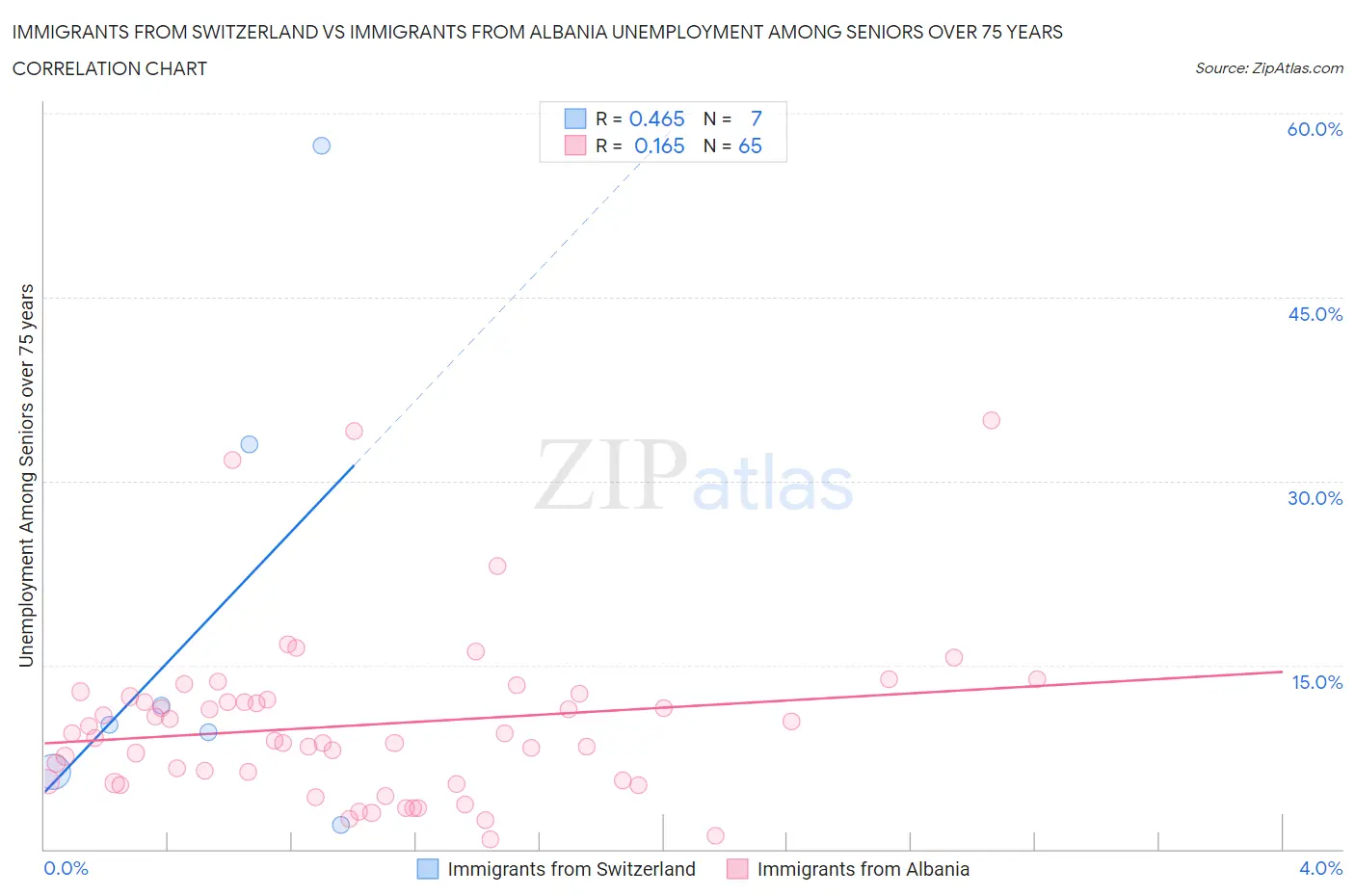 Immigrants from Switzerland vs Immigrants from Albania Unemployment Among Seniors over 75 years