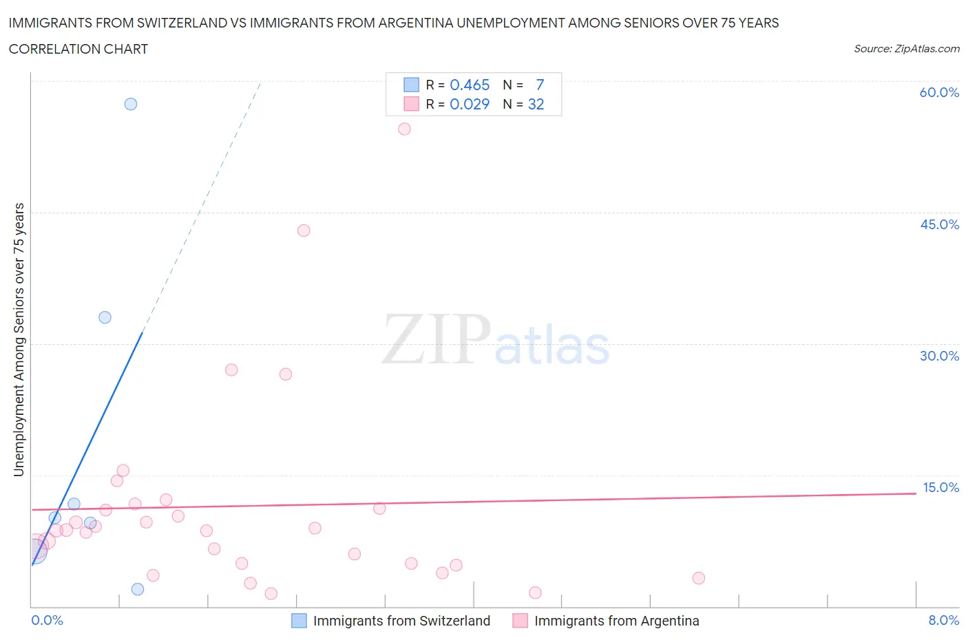 Immigrants from Switzerland vs Immigrants from Argentina Unemployment Among Seniors over 75 years