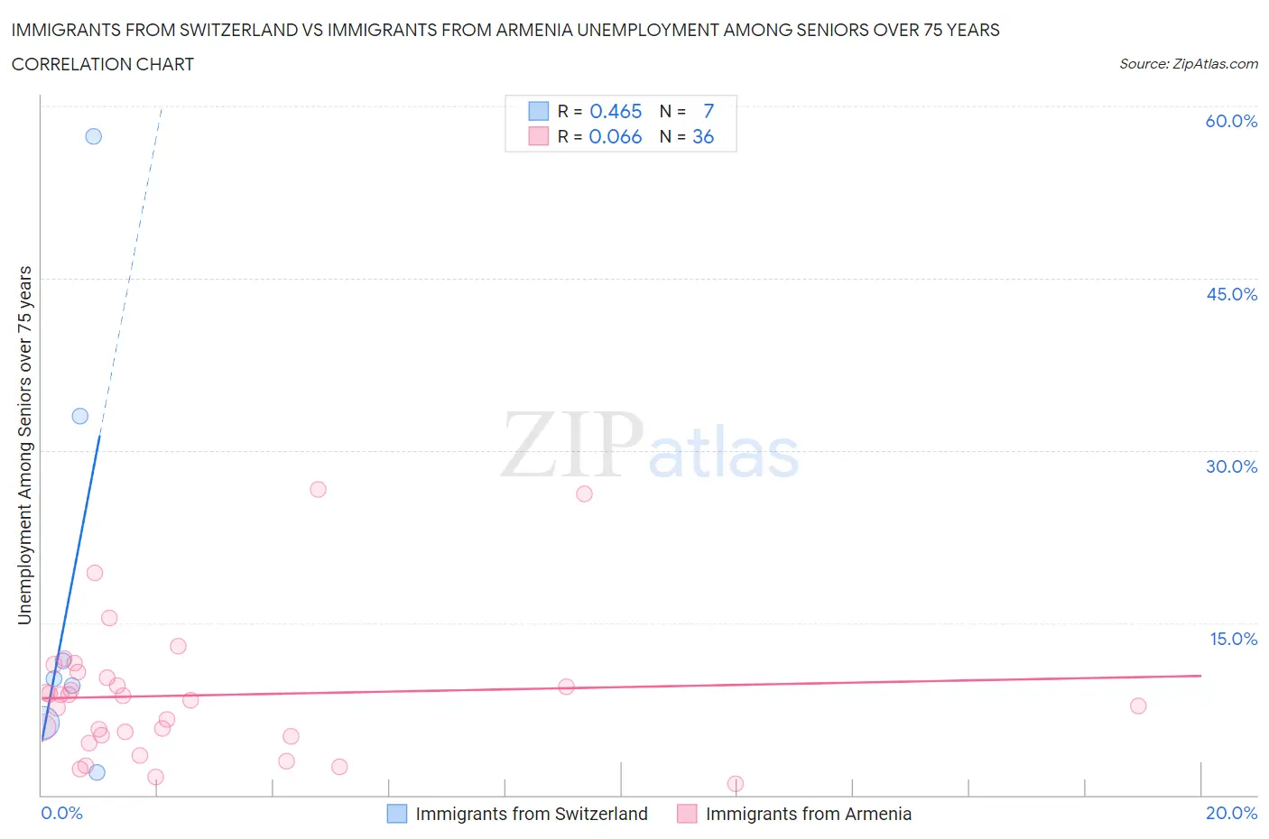 Immigrants from Switzerland vs Immigrants from Armenia Unemployment Among Seniors over 75 years