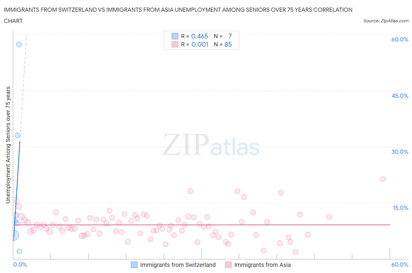 Immigrants from Switzerland vs Immigrants from Asia Unemployment Among Seniors over 75 years