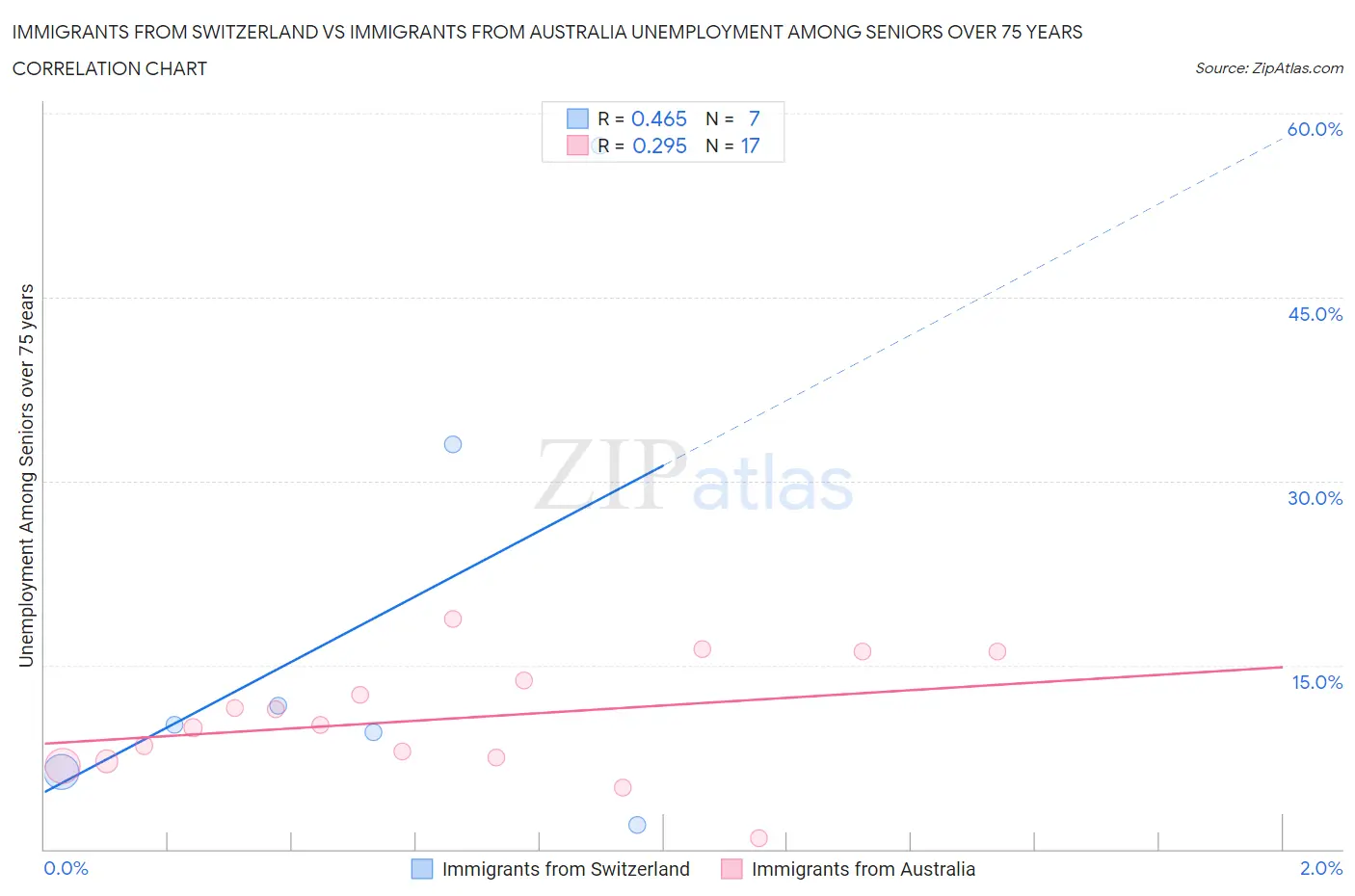 Immigrants from Switzerland vs Immigrants from Australia Unemployment Among Seniors over 75 years