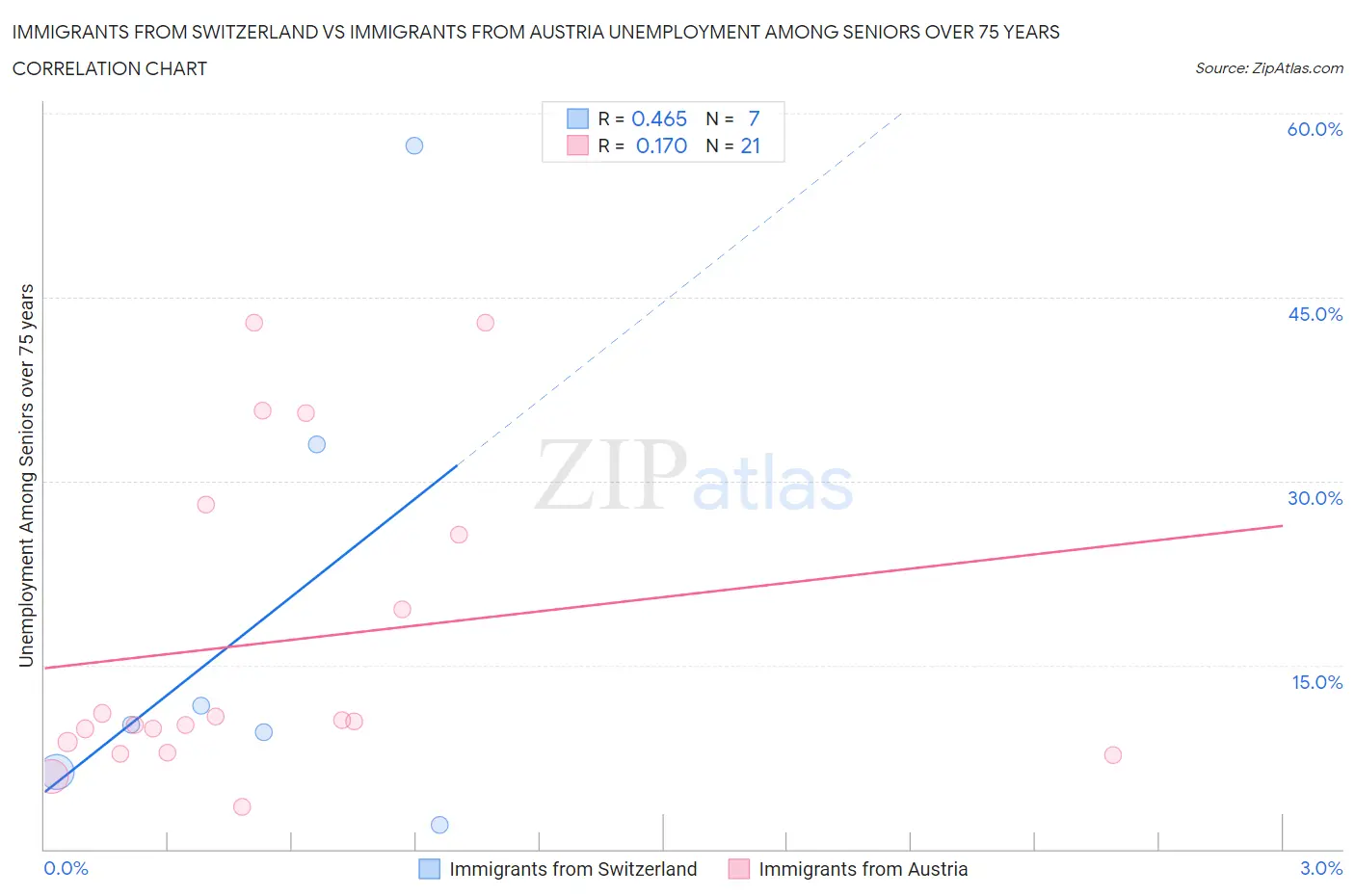 Immigrants from Switzerland vs Immigrants from Austria Unemployment Among Seniors over 75 years