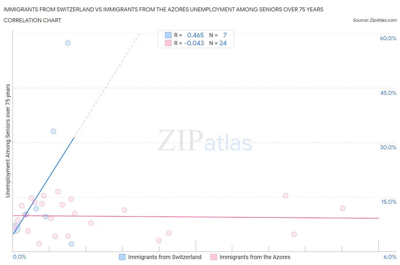 Immigrants from Switzerland vs Immigrants from the Azores Unemployment Among Seniors over 75 years